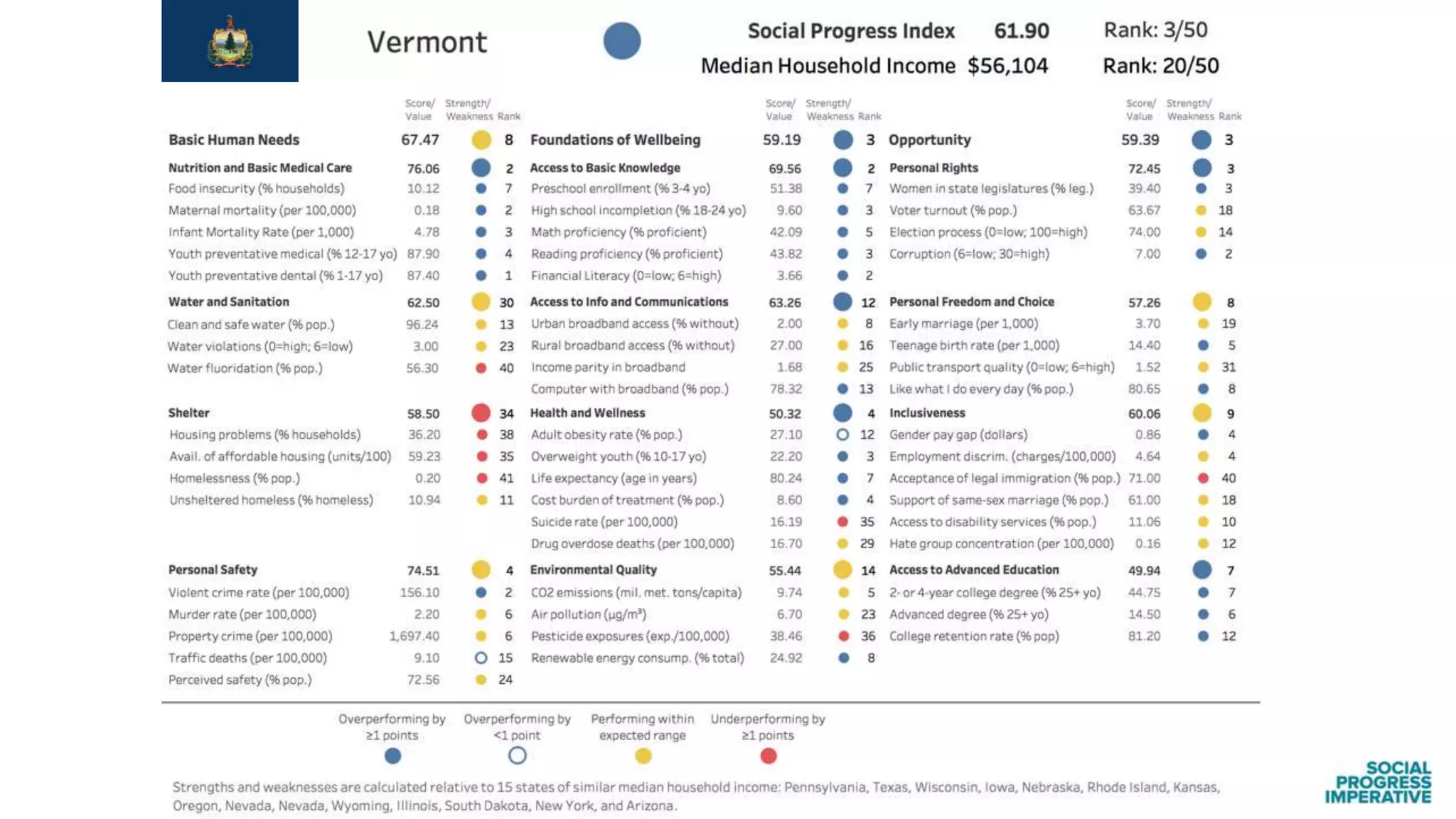 Findings from the Social Progress Index: US States