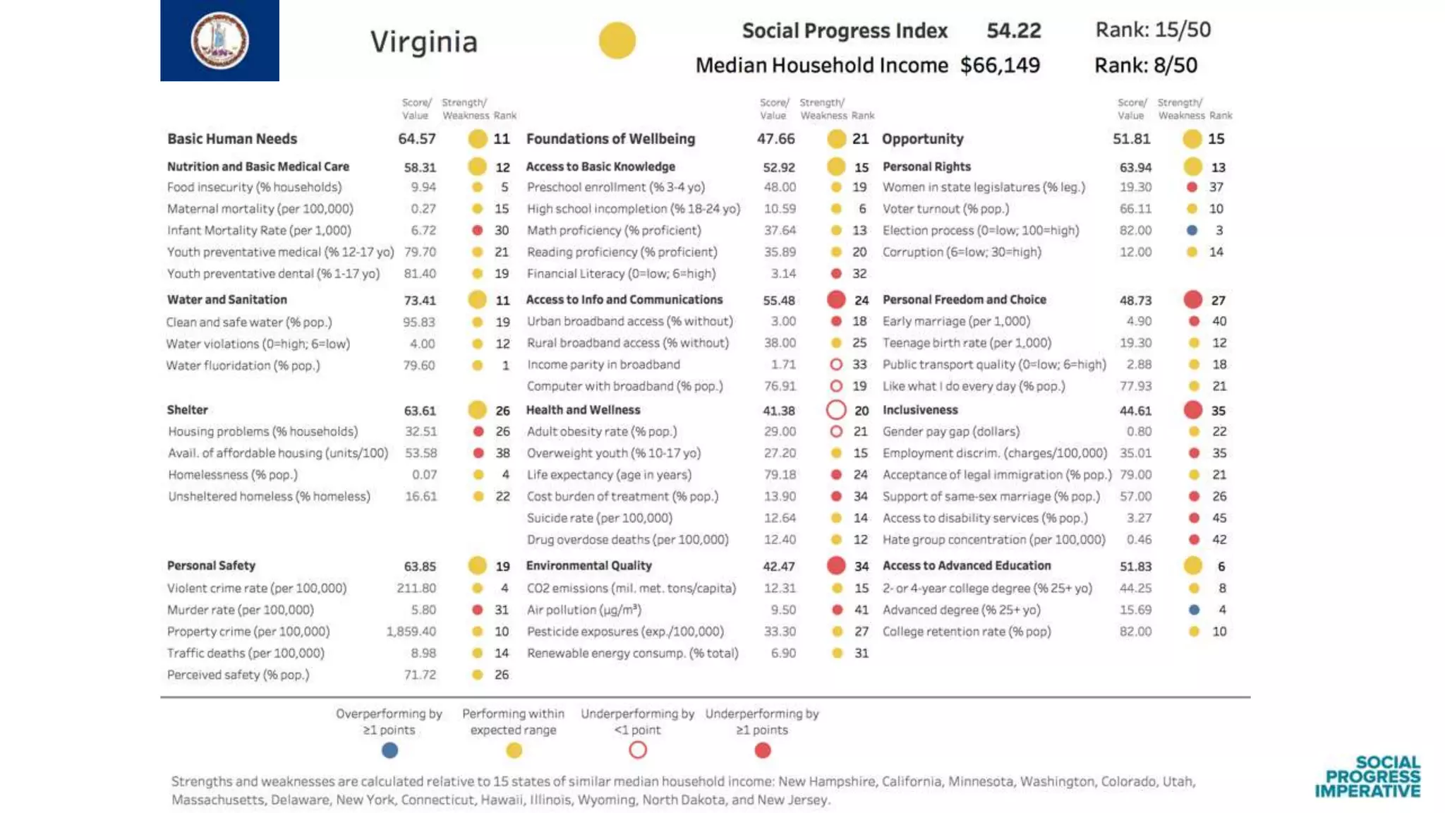 Findings from the Social Progress Index: US States