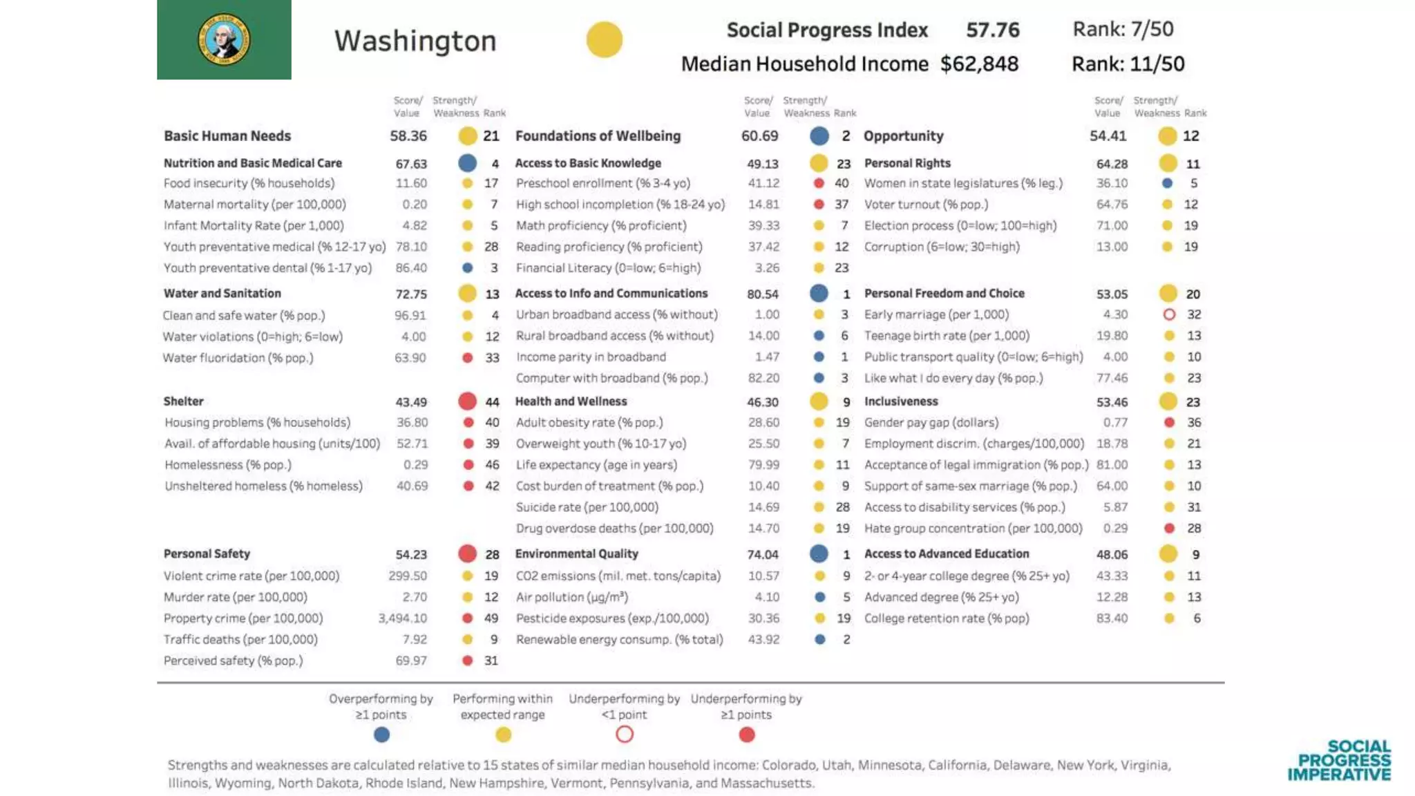 Findings from the Social Progress Index: US States