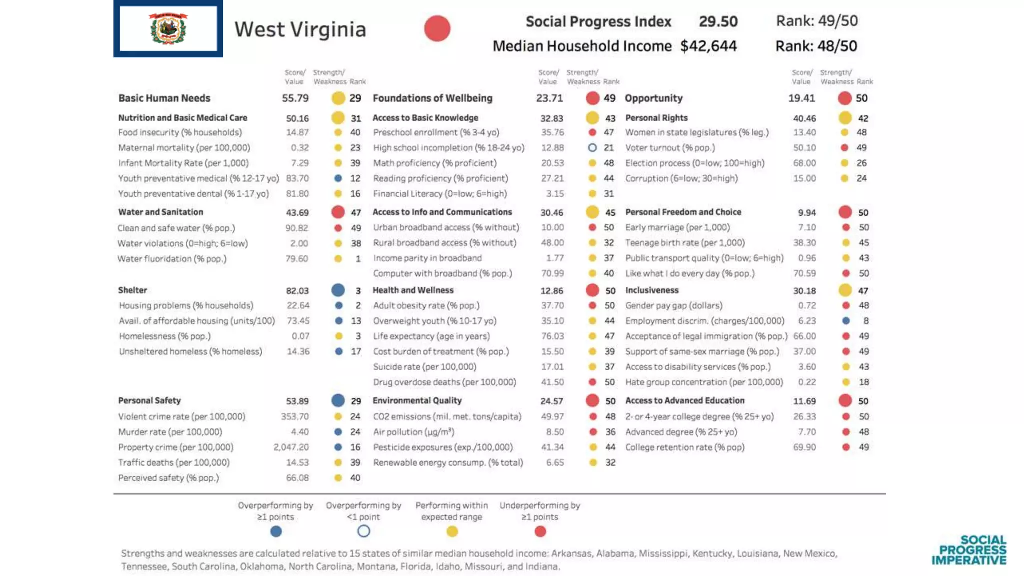 Findings from the Social Progress Index: US States