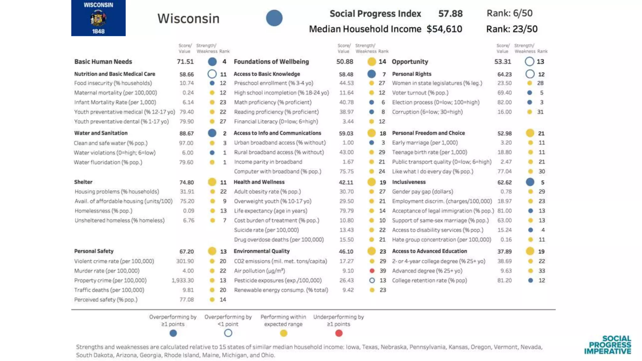 Findings from the Social Progress Index: US States