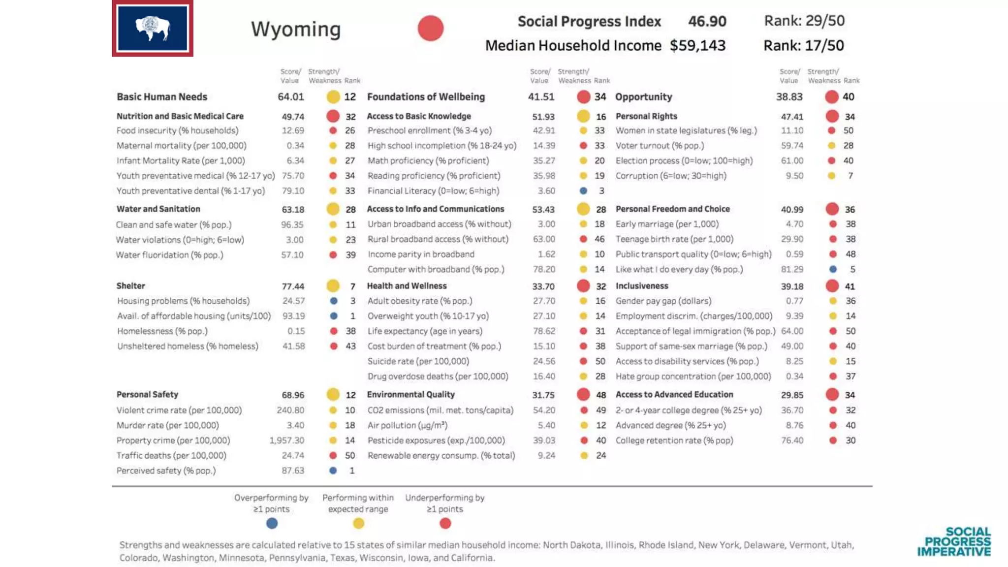 Findings from the Social Progress Index: US States