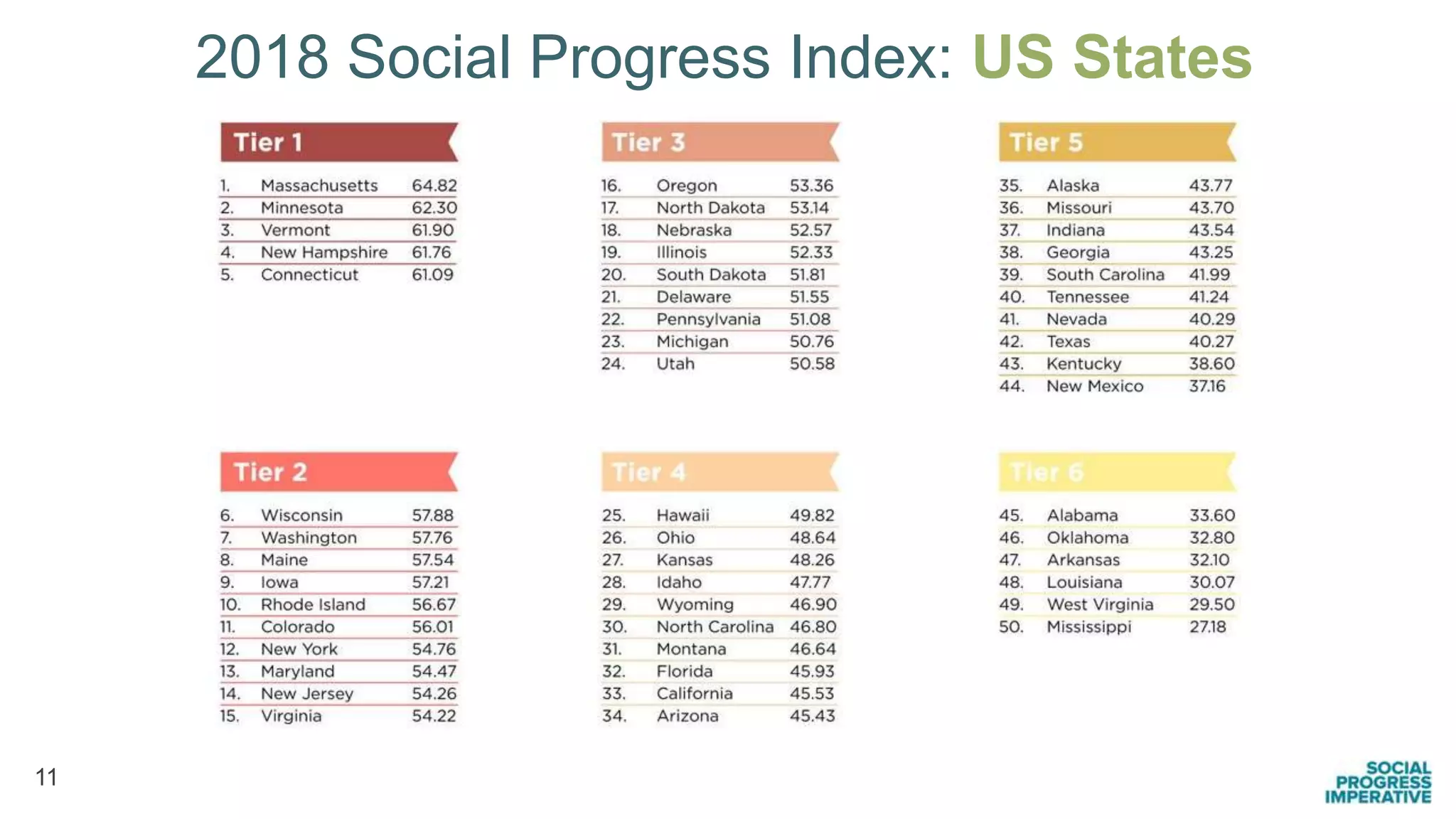11
2018 Social Progress Index: US States
 