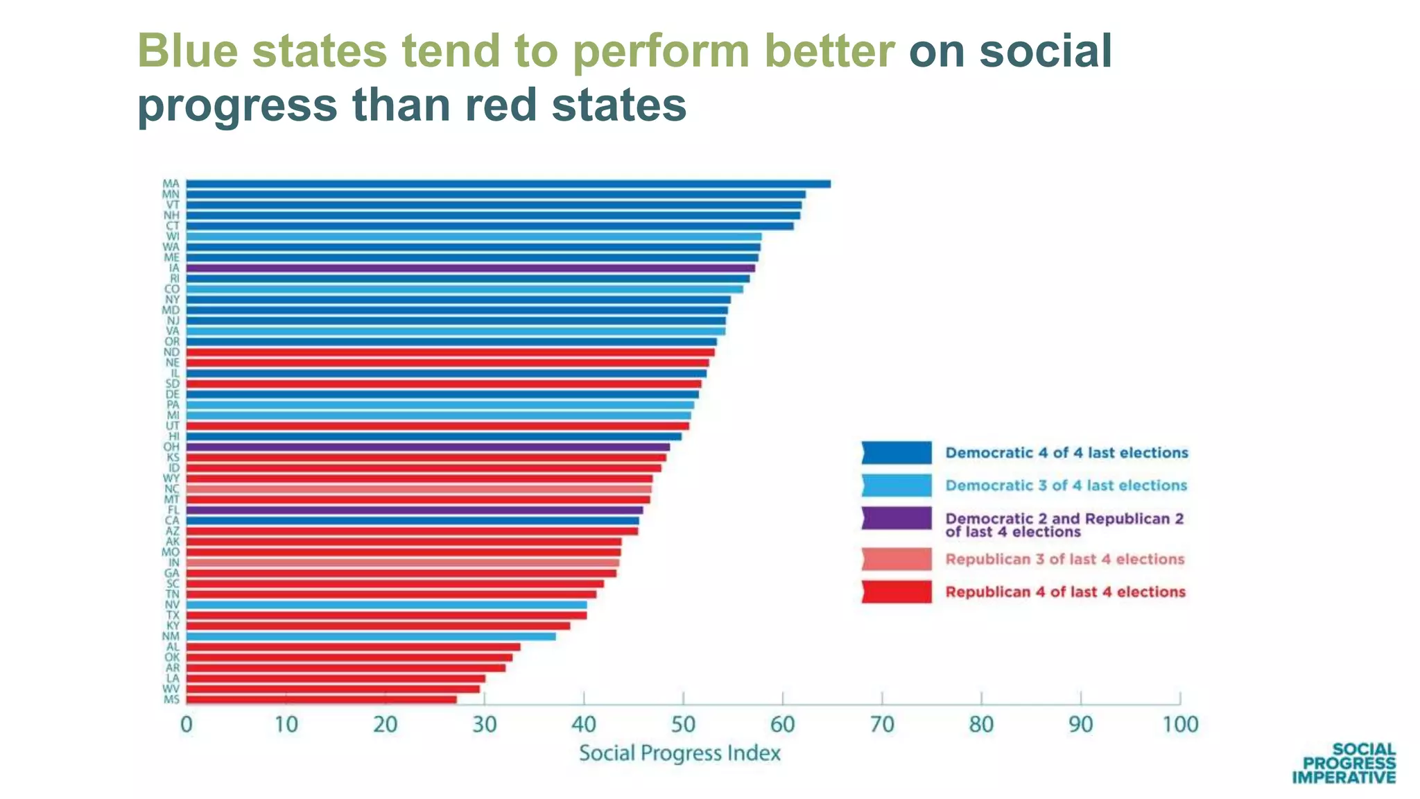 Blue states tend to perform better on social
progress than red states
16
 