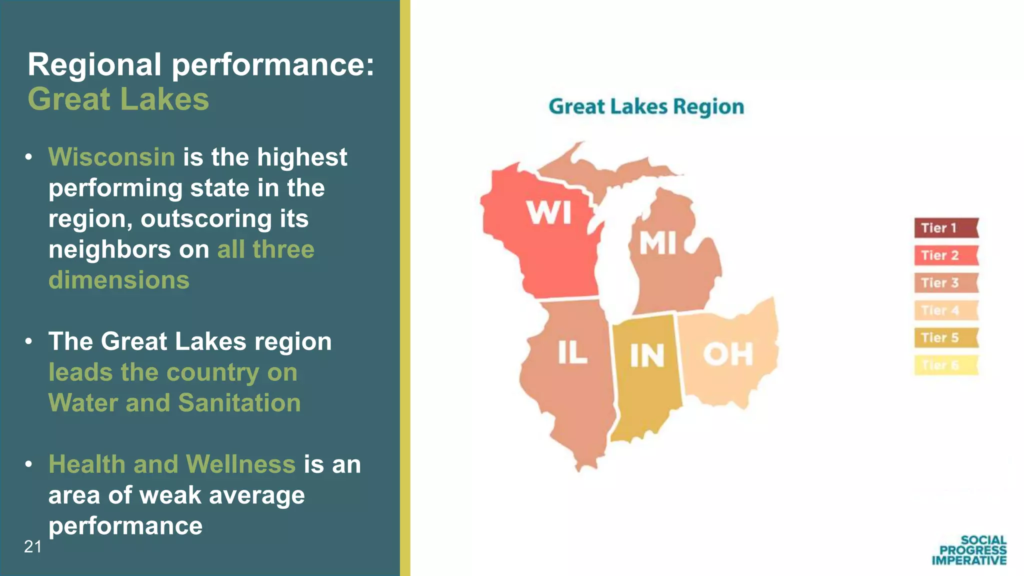 21
Regional performance:
Great Lakes
• Wisconsin is the highest
performing state in the
region, outscoring its
neighbors on all three
dimensions
• The Great Lakes region
leads the country on
Water and Sanitation
• Health and Wellness is an
area of weak average
performance
 