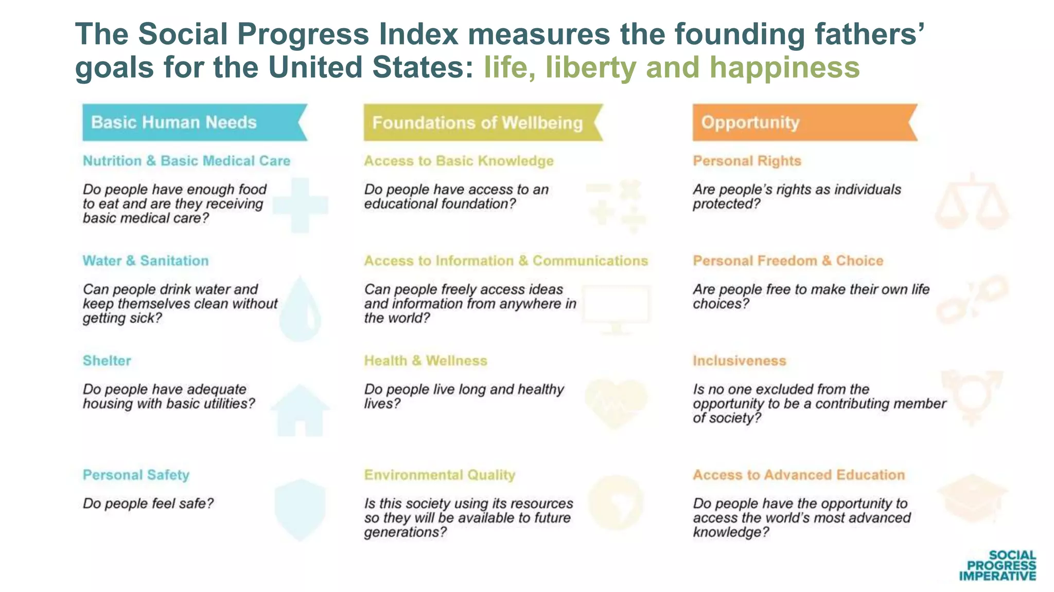 The Social Progress Index measures the founding fathers’
goals for the United States: life, liberty and happiness
 