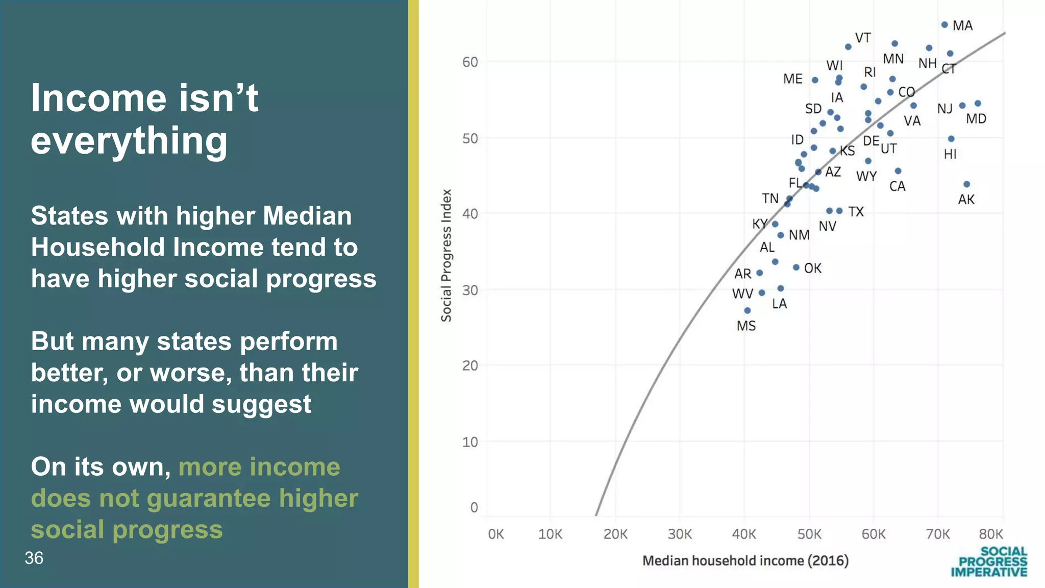 36
Income isn’t
everything
States with higher Median
Household Income tend to
have higher social progress
But many states perform
better, or worse, than their
income would suggest
On its own, more income
does not guarantee higher
social progress
 