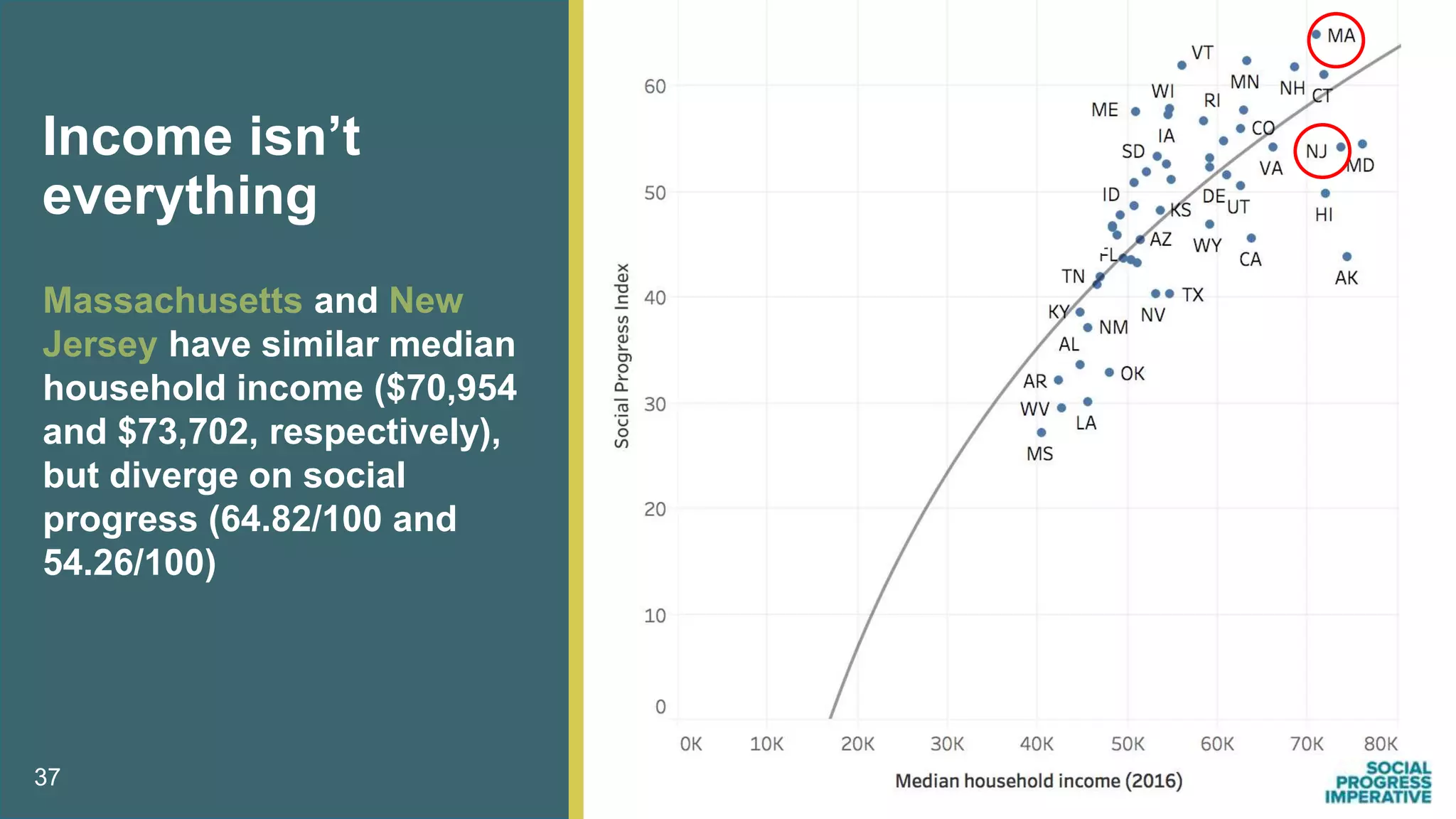 Income isn’t
everything
Massachusetts and New
Jersey have similar median
household income ($70,954
and $73,702, respectively),
but diverge on social
progress (64.82/100 and
54.26/100)
37
 