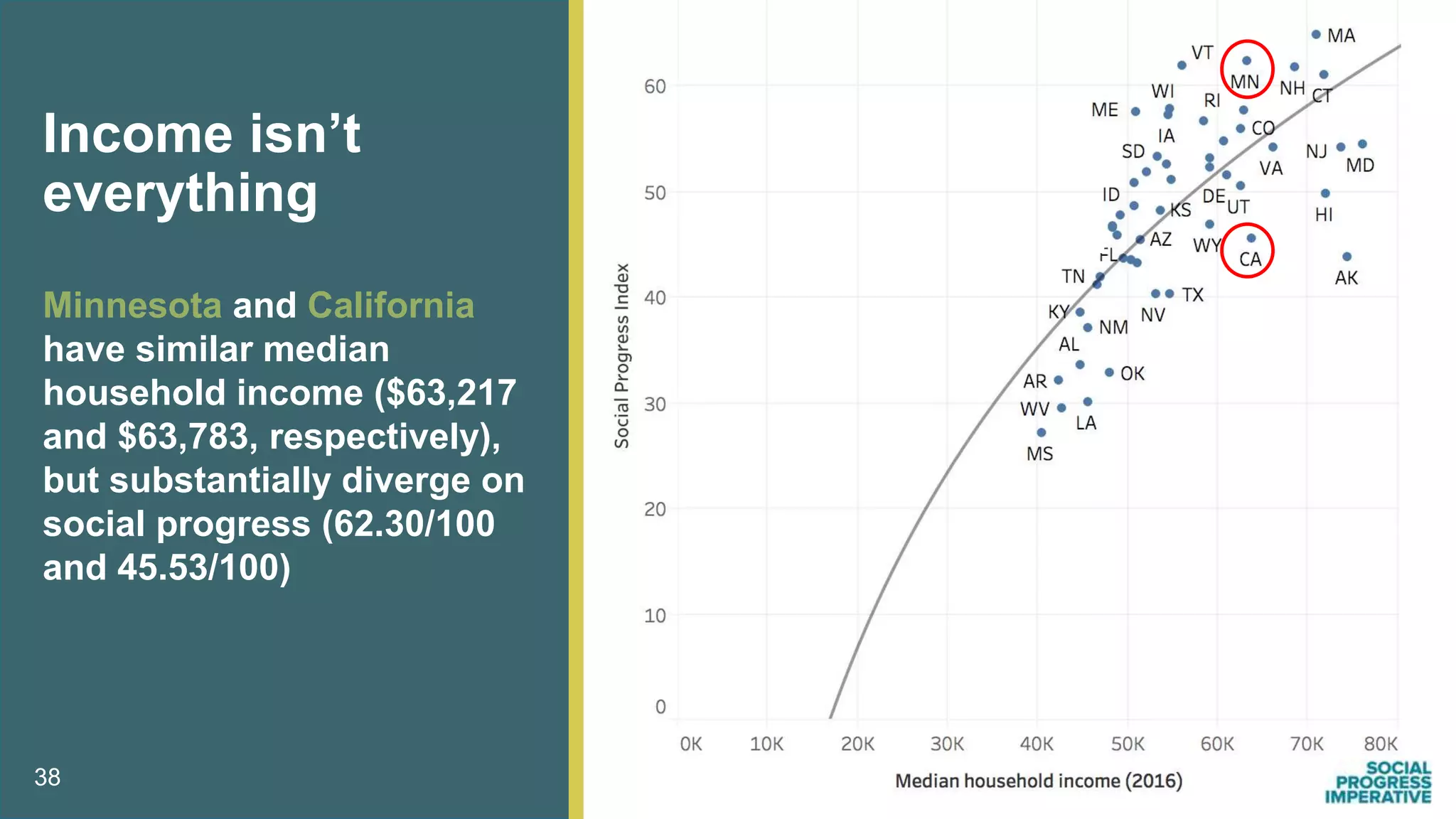 Minnesota and California
have similar median
household income ($63,217
and $63,783, respectively),
but substantially diverge on
social progress (62.30/100
and 45.53/100)
38
Income isn’t
everything
 