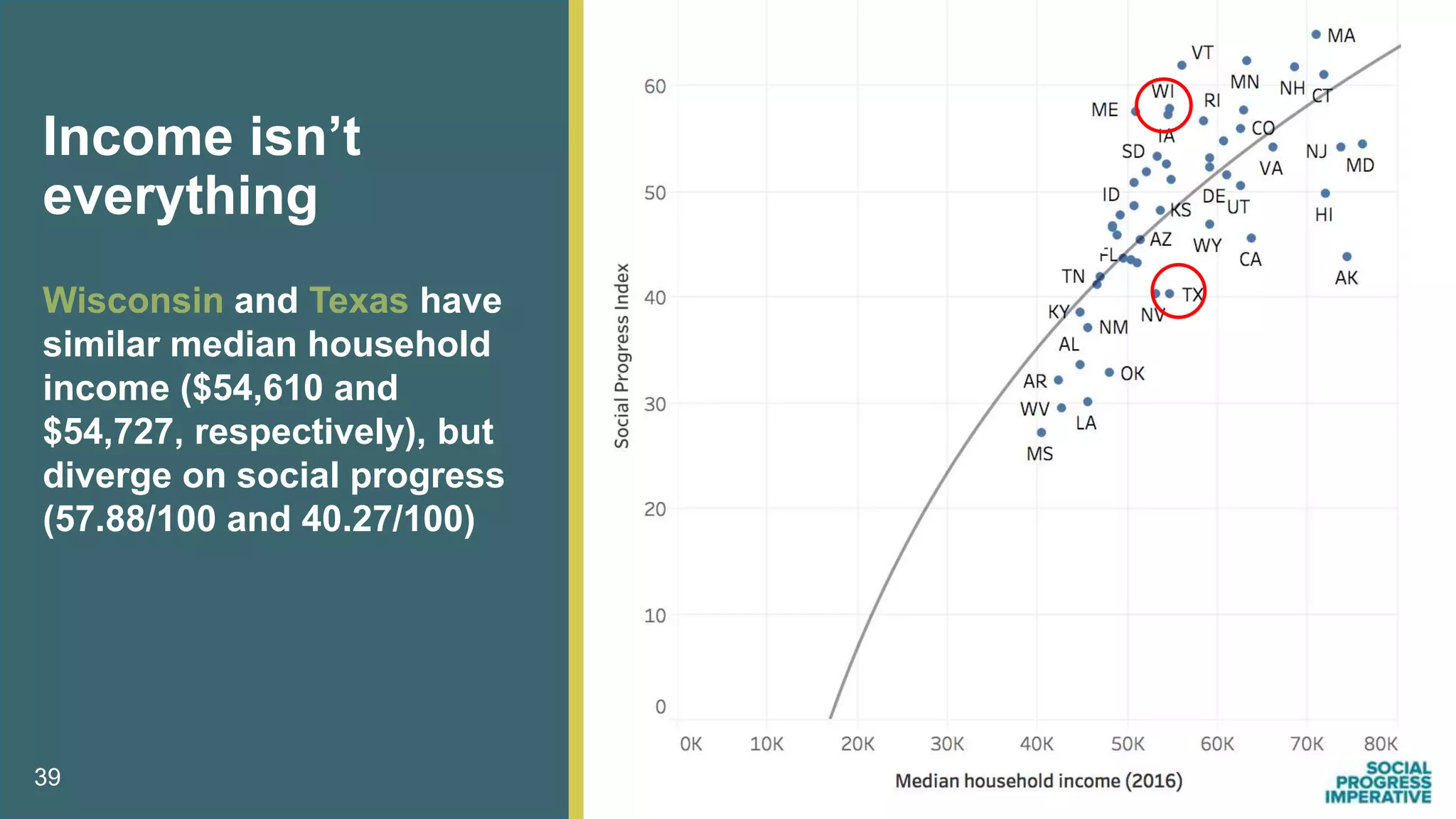 Wisconsin and Texas have
similar median household
income ($54,610 and
$54,727, respectively), but
diverge on social progress
(57.88/100 and 40.27/100)
39
Income isn’t
everything
 