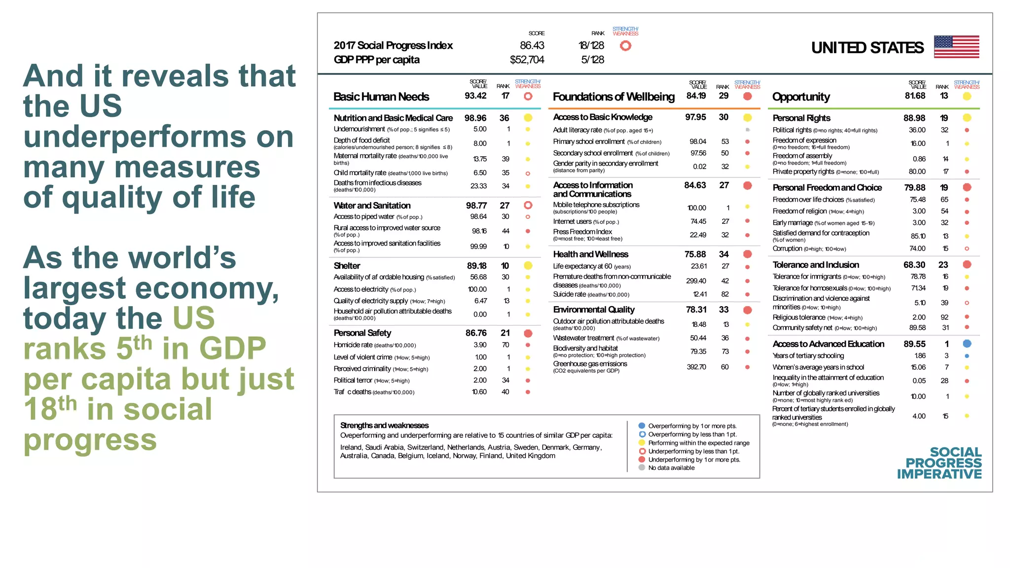 SCORE RANK
2017Social ProgressIndex 86.43 18/128
GDPPPPpercapita $52,704 5/128
SCORE/
VALUE RANK
STRENGTH/
WEAKNESS
BasicHumanNeeds 93.42 17
NutritionandBasicMedical Care 98.96 36
Undernourishment (%of pop.; 5 signiﬁes ≤ 5) 5.00 1
Depthof fooddeﬁcit
(calories/undernourished person; 8 signiﬁes ≤ 8)
8.00 1
Maternal mortalityrate (deaths/100,000 live
births)
13.75 39
Childmortalityrate (deaths/1,000 live births) 6.50 35
Deathsfrominfectiousdiseases
(deaths/100,000)
23.33 34
WaterandSanitation 98.77 27
Accesstopipedwater (%of pop.) 98.64 30
Rural accesstoimprovedwater source
(%of pop.)
98.16 44
Accesstoimprovedsanitationfacilities
(%of pop.)
99.99 10
Shelter 89.18 10
Availabilityof af ordablehousing (%satisﬁed) 56.68 30
Accesstoelectricity (%of pop.) 100.00 1
Qualityof electricitysupply (1=low; 7=high) 6.47 13
Householdair pollutionattributabledeaths
(deaths/100,000)
0.00 1
Personal Safety 86.76 21
Homiciderate (deaths/100,000) 3.90 70
Level of violent crime (1=low; 5=high) 1.00 1
Perceivedcriminality (1=low; 5=high) 2.00 1
Political terror (1=low; 5=high) 2.00 34
Traf cdeaths(deaths/100,000) 10.60 40
SCORE/
VALUE RANK
STRENGTH/
WEAKNESS
Foundationsof Wellbeing 84.19 29
AccesstoBasicKnowledge 97.95 30
Adult literacyrate (%of pop. aged 15+)
Primaryschool enrollment (%of children) 98.04 53
Secondaryschool enrollment (%of children) 97.56 50
Gender parityinsecondaryenrollment
(distance from parity)
0.02 32
AccesstoInformation
andCommunications
84.63 27
Mobiletelephonesubscriptions
(subscriptions/100 people)
100.00 1
Internet users (%of pop.) 74.45 27
PressFreedomIndex
(0=most free; 100=least free)
22.49 32
HealthandWellness 75.88 34
Lifeexpectancyat 60 (years) 23.61 27
Prematuredeathsfromnon-communicable
diseases(deaths/100,000)
299.40 42
Suiciderate (deaths/100,000) 12.41 82
Environmental Quality 78.31 33
Outdoor air pollutionattributabledeaths
(deaths/100,000)
18.48 13
Wastewater treatment (%of wastewater) 50.44 36
Biodiversityandhabitat
(0=no protection; 100=high protection)
79.35 73
Greenhousegasemissions
(CO2 equivalents per GDP)
392.70 60
SCORE/
VALUE RANK
STRENGTH/
WEAKNESS
Opportunity 81.68 13
Personal Rights 88.98 19
Political rights (0=no rights; 40=full rights) 36.00 32
Freedomof expression
(0=no freedom; 16=full freedom)
16.00 1
Freedomof assembly
(0=no freedom; 1=full freedom)
0.86 14
Privatepropertyrights (0=none; 100=full) 80.00 17
Personal FreedomandChoice 79.88 19
Freedomover lifechoices (%satisﬁed) 75.48 65
Freedomof religion (1=low; 4=high) 3.00 54
Earlymarriage (%of women aged 15-19) 3.00 32
Satisﬁeddemandfor contraception
(%of women)
85.10 13
Corruption (0=high; 100=low) 74.00 15
ToleranceandInclusion 68.30 23
Tolerancefor immigrants (0=low; 100=high) 78.78 16
Tolerancefor homosexuals(0=low; 100=high) 71.34 19
Discriminationandviolenceagainst
minorities (0=low; 10=high)
5.10 39
Religioustolerance (1=low; 4=high) 2.00 92
Communitysafetynet (0=low; 100=high) 89.58 31
AccesstoAdvancedEducation 89.55 1
Yearsof tertiaryschooling 1.86 3
Women’saverageyearsinschool 15.06 7
Inequalityintheattainment of education
(0=low; 1=high)
0.05 28
Number of globallyrankeduniversities
(0=none; 10=most highly rank ed)
10.00 1
Percent of tertiarystudentsenrolledinglobally
rankeduniversities
(0=none; 6=highest enrollment)
4.00 15
UNITED STATES
STRENGTH/
WEAKNESS
Oveperforming and underperforming are relative to 15 countries of similar GDPper capita:
Ireland, Saudi Arabia, Switzerland, Netherlands, Austria, Sweden, Denmark, Germany,
Australia, Canada, Belgium, Iceland, Norway, Finland, United Kingdom
Overperforming by 1or more pts.
Overperforming by less than 1pt.
Performing within the expected range
Underperforming by less than 1pt.
Underperforming by 1or more pts.
No data available
Strengthsandweaknesses
And it reveals that
the US
underperforms on
many measures
of quality of life
As the world’s
largest economy,
today the US
ranks 5th in GDP
per capita but just
18th in social
progress
 