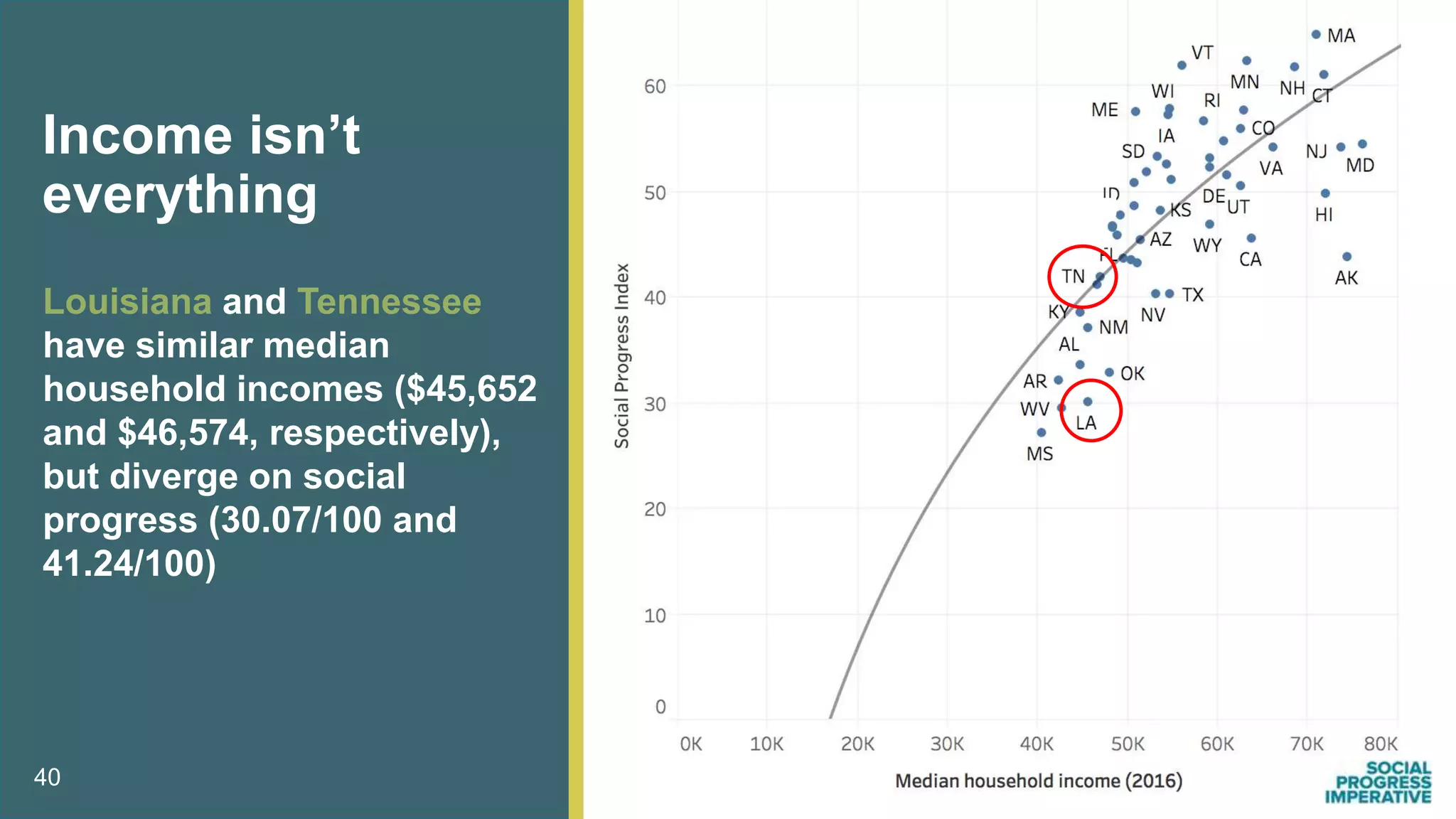 Louisiana and Tennessee
have similar median
household incomes ($45,652
and $46,574, respectively),
but diverge on social
progress (30.07/100 and
41.24/100)
40
Income isn’t
everything
 