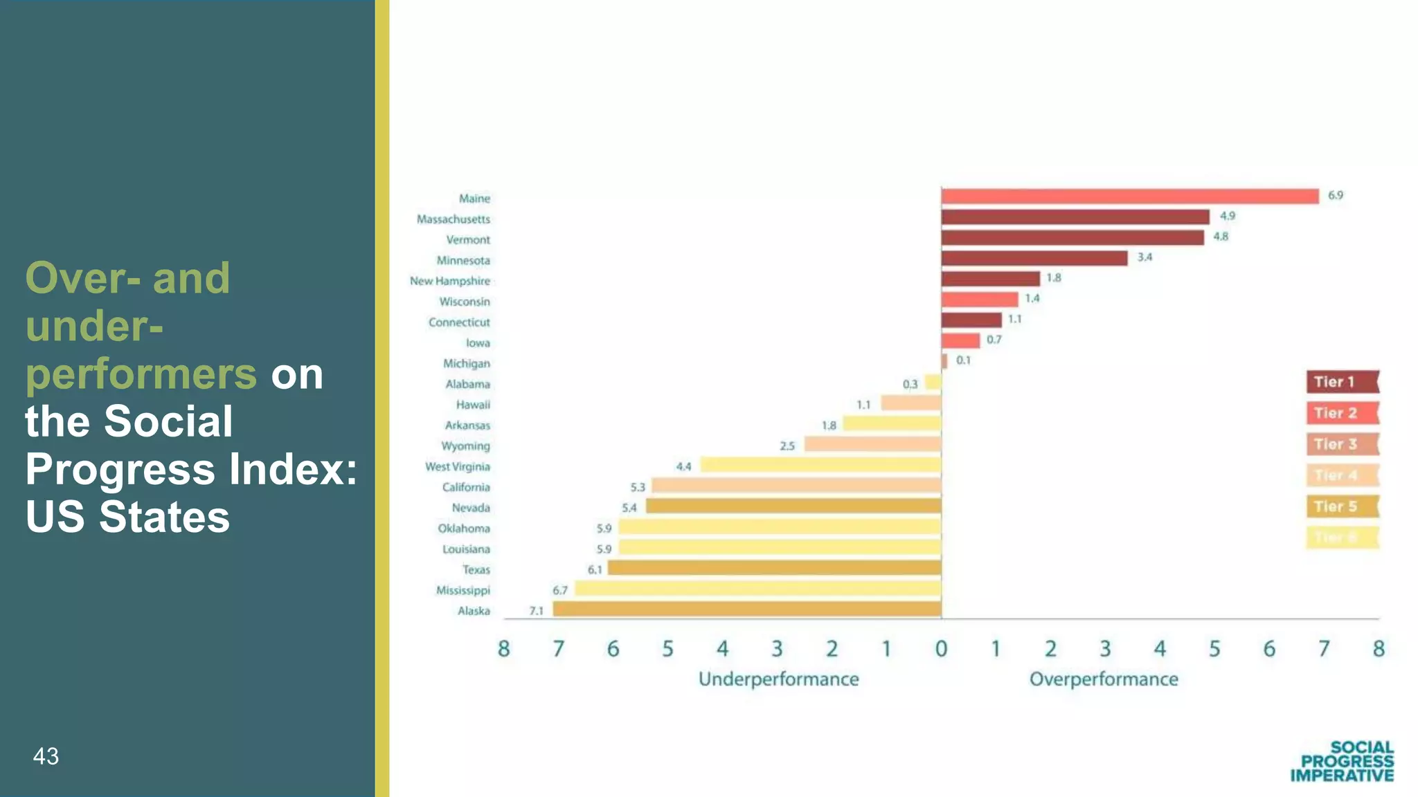 43
Over- and
under-
performers on
the Social
Progress Index:
US States
 