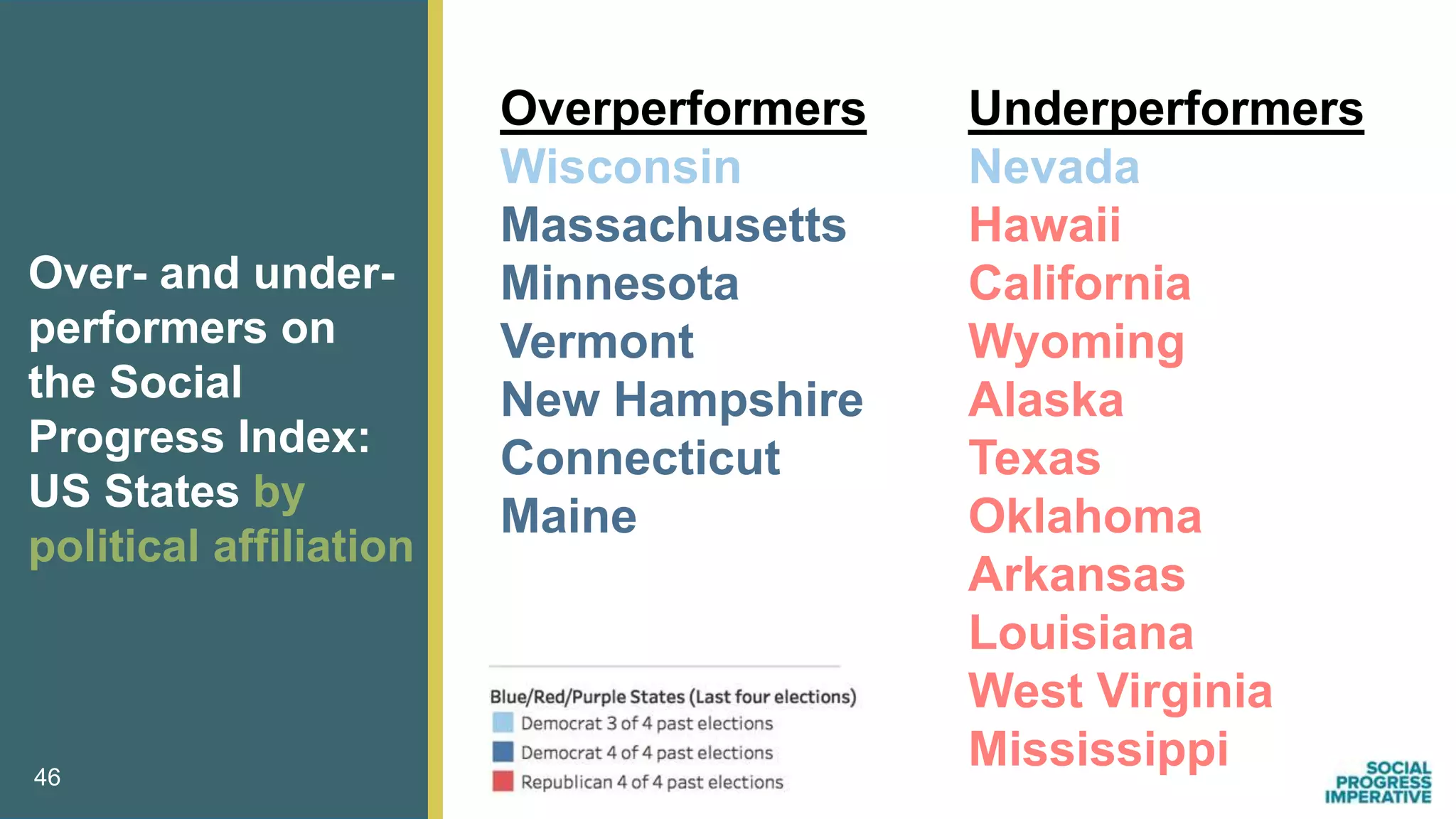 46
Over- and under-
performers on
the Social
Progress Index:
US States by
political affiliation
Overperformers
Wisconsin
Massachusetts
Minnesota
Vermont
New Hampshire
Connecticut
Maine
Underperformers
Nevada
Hawaii
California
Wyoming
Alaska
Texas
Oklahoma
Arkansas
Louisiana
West Virginia
Mississippi
 