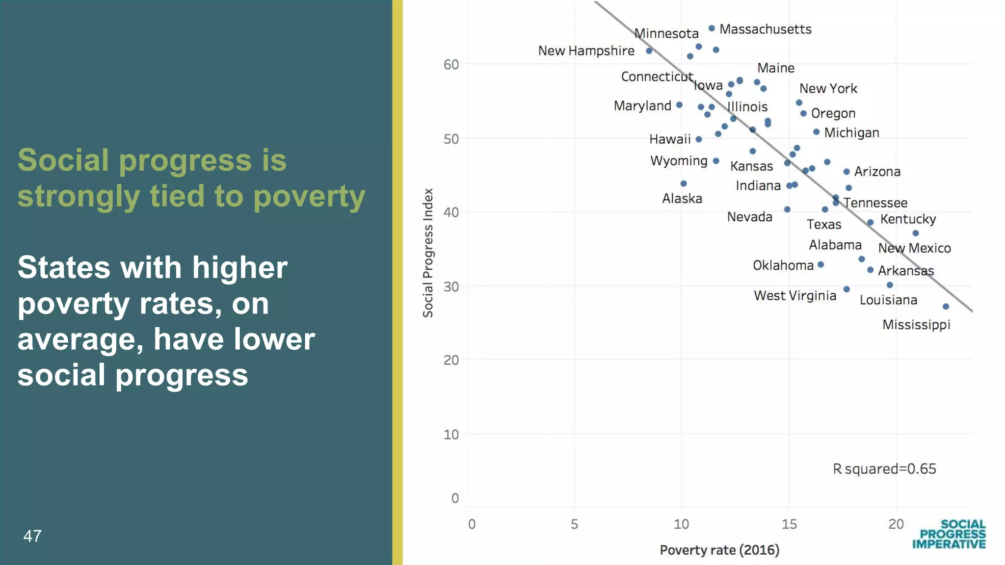 Social progress is
strongly tied to poverty
States with higher
poverty rates, on
average, have lower
social progress
47
 