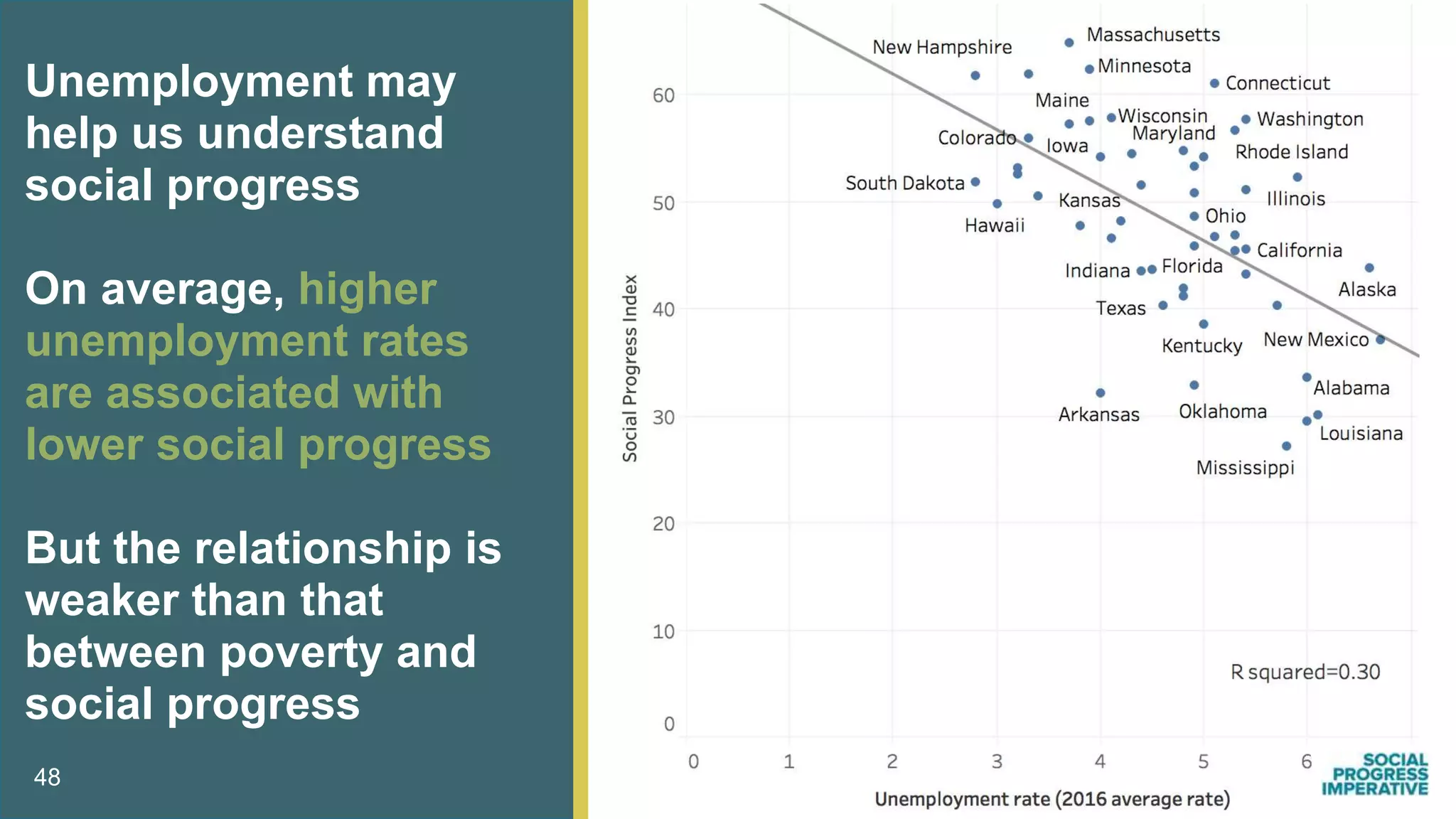 Unemployment may
help us understand
social progress
On average, higher
unemployment rates
are associated with
lower social progress
But the relationship is
weaker than that
between poverty and
social progress
48
 