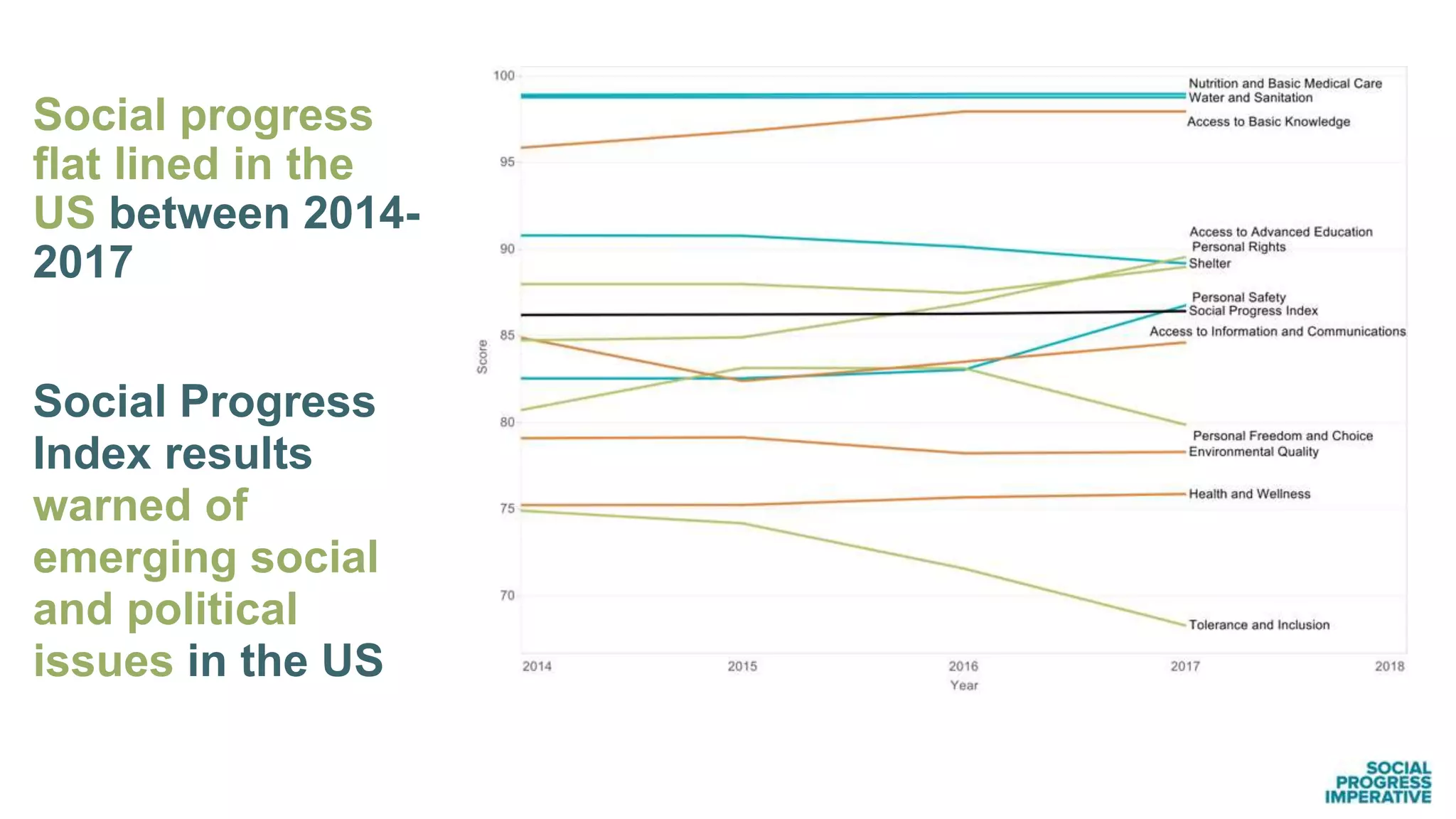 Social progress
flat lined in the
US between 2014-
2017
Social Progress
Index results
warned of
emerging social
and political
issues in the US
 