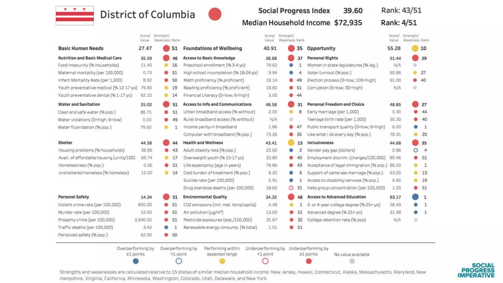 Findings from the Social Progress Index: US States