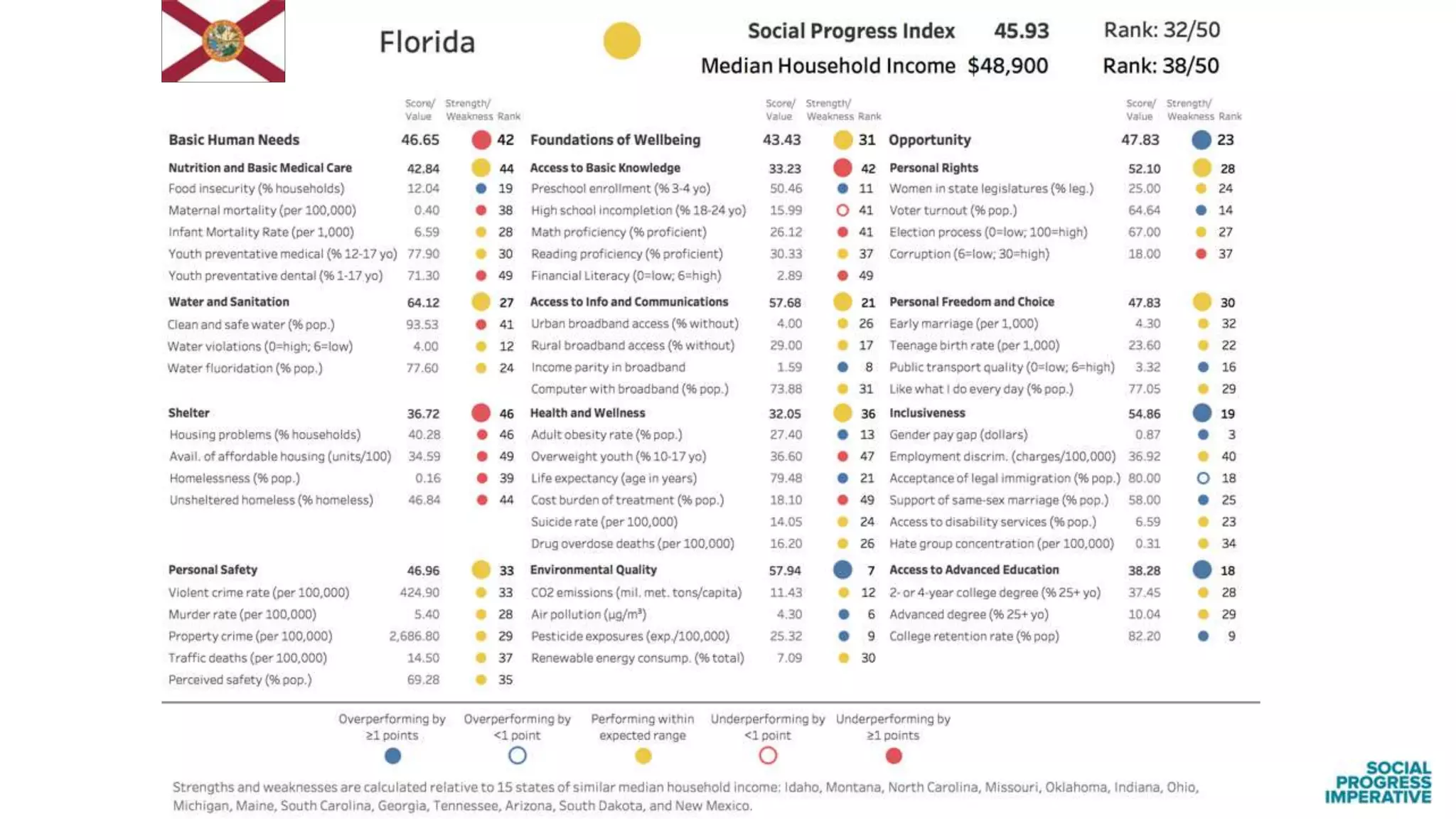 Findings from the Social Progress Index: US States