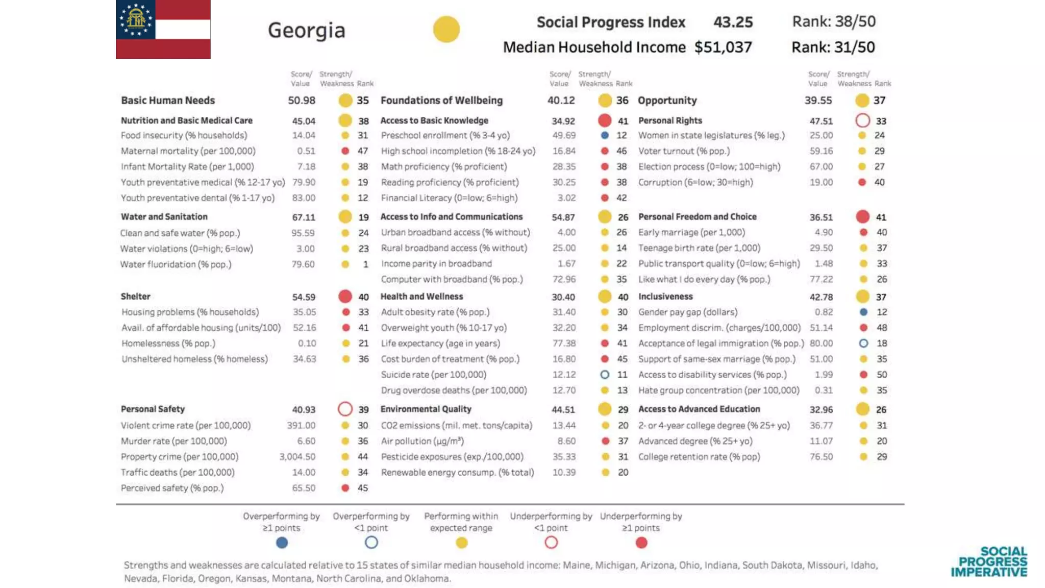 Findings from the Social Progress Index: US States