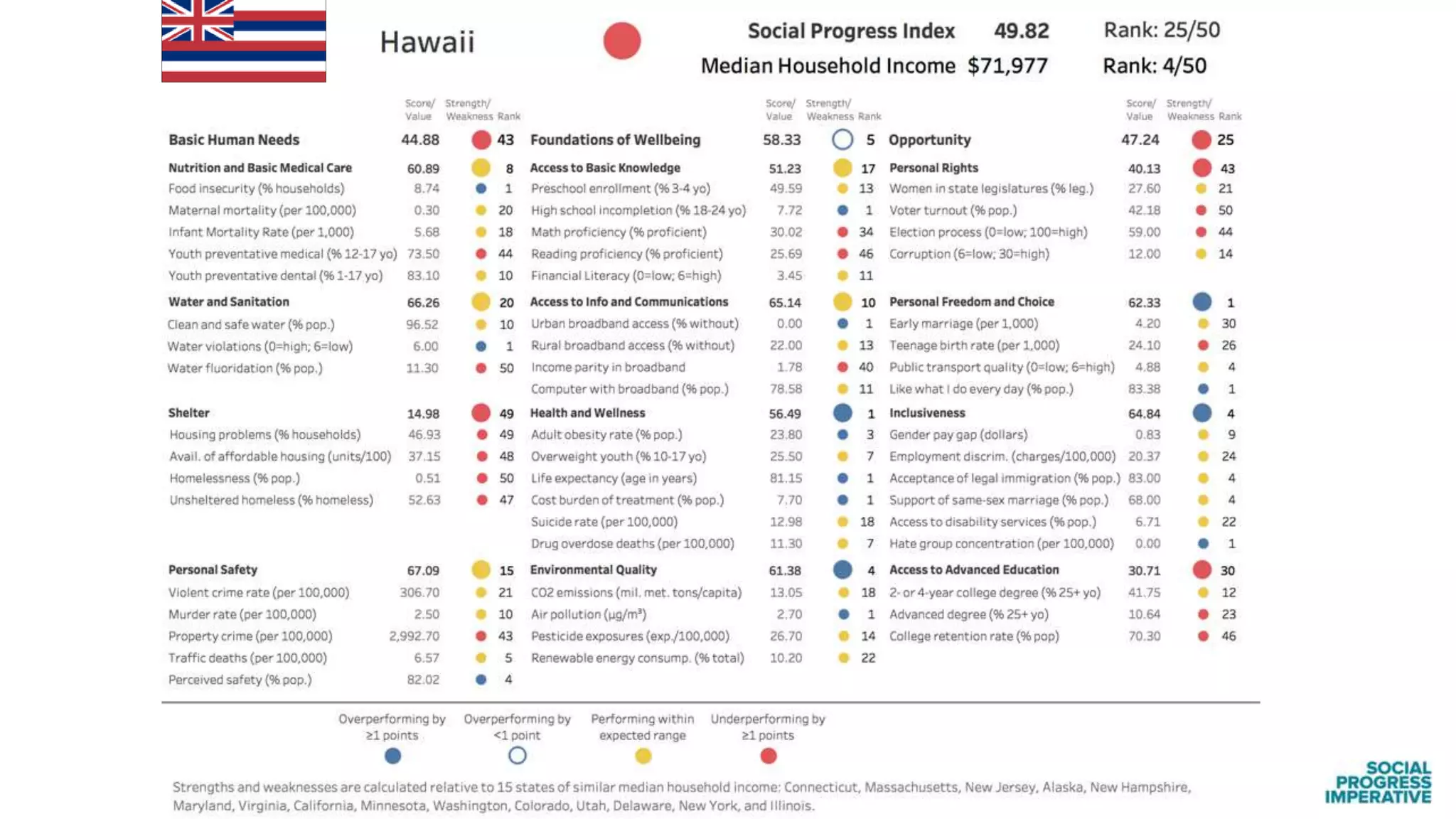 Findings from the Social Progress Index: US States