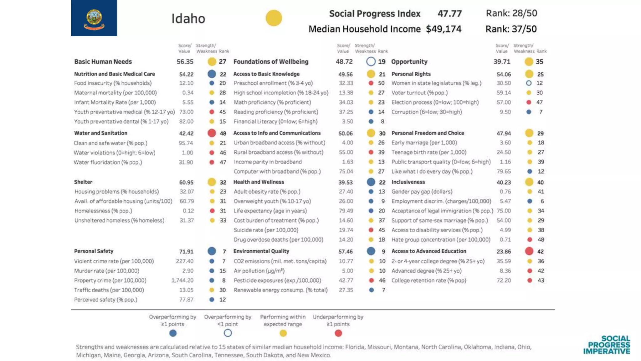 Findings from the Social Progress Index: US States