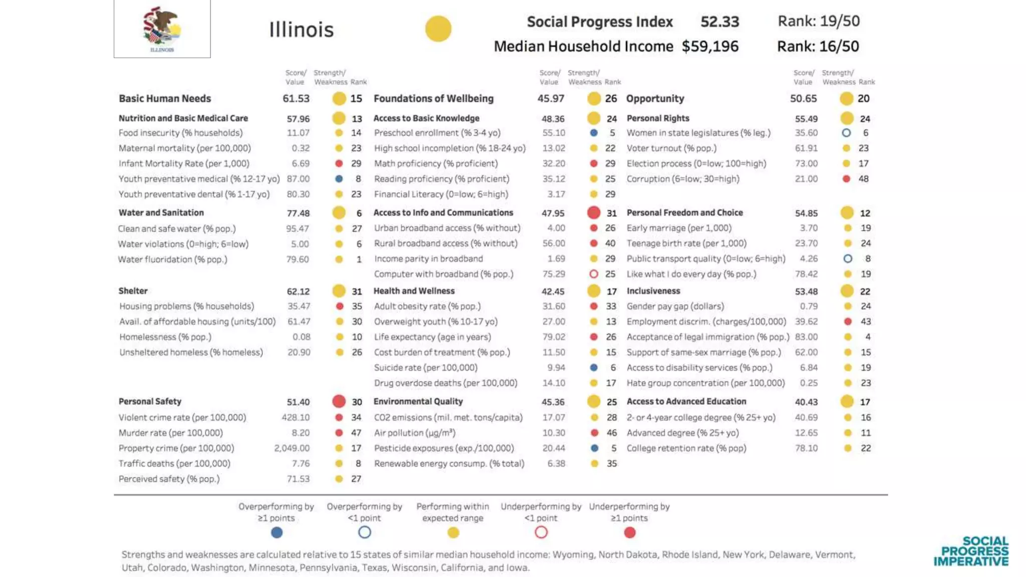 Findings from the Social Progress Index: US States