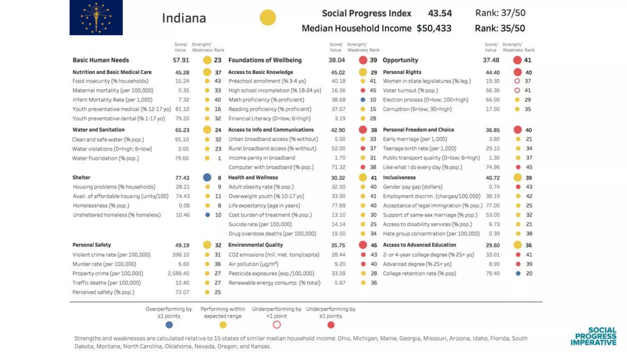 Findings from the Social Progress Index: US States