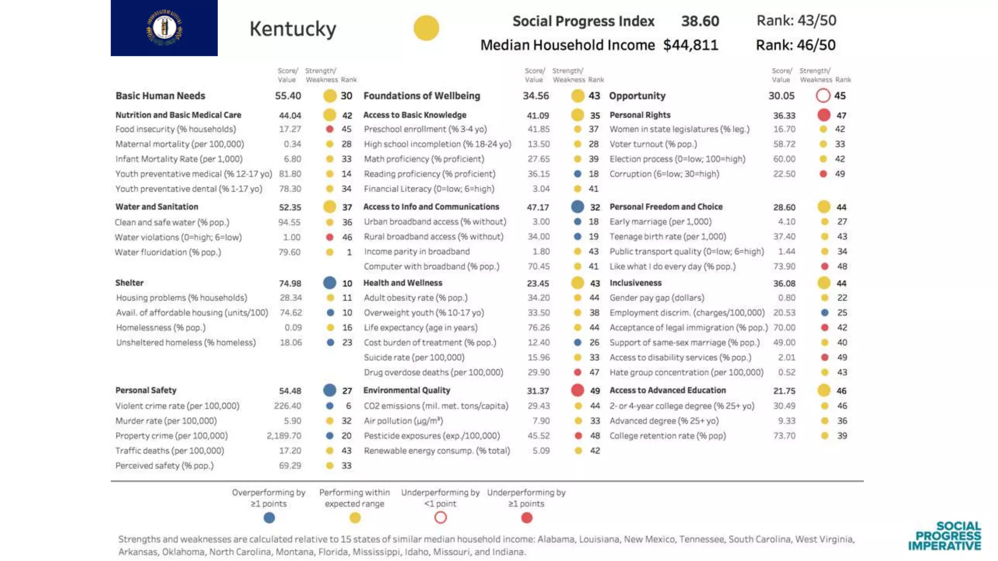 Findings from the Social Progress Index: US States