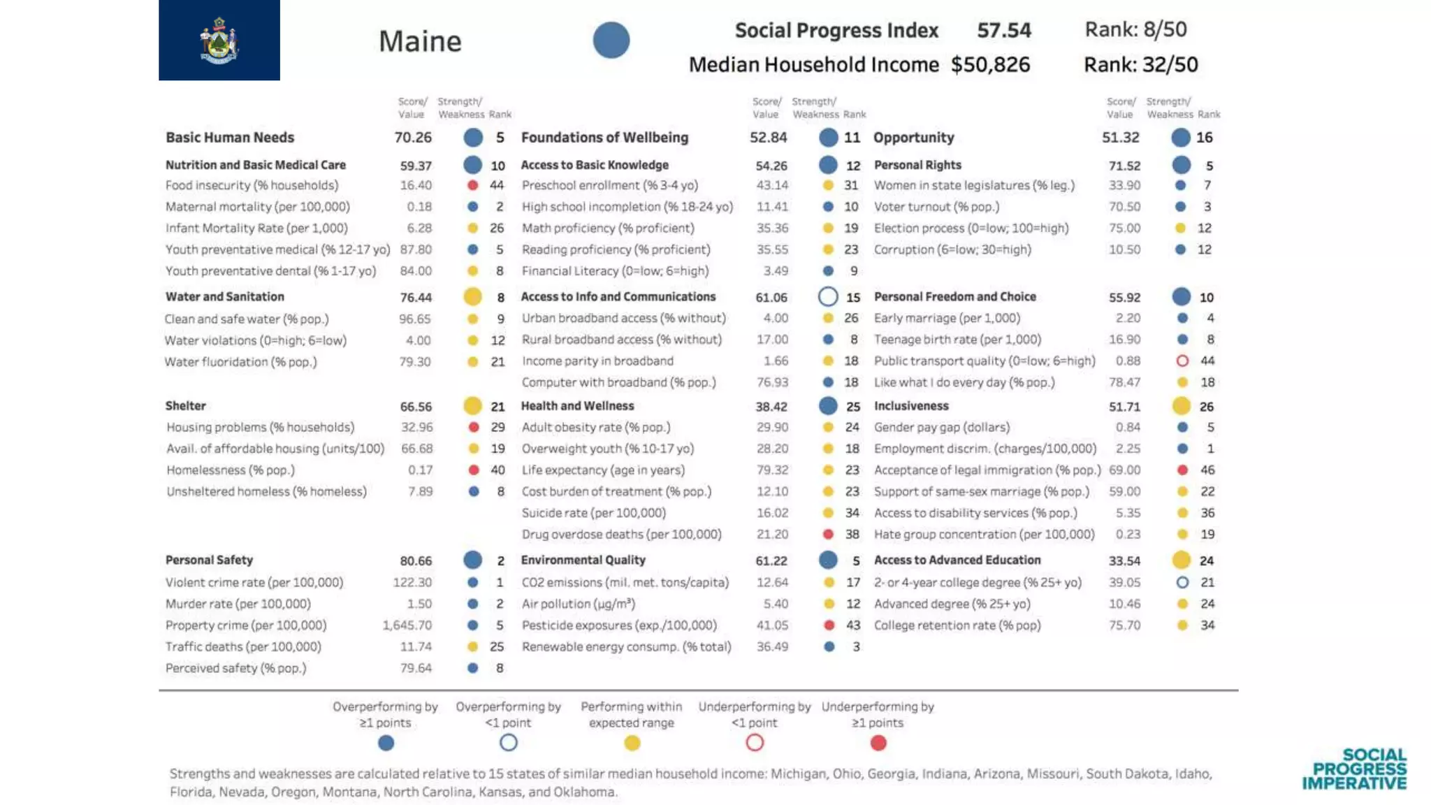 Findings from the Social Progress Index: US States