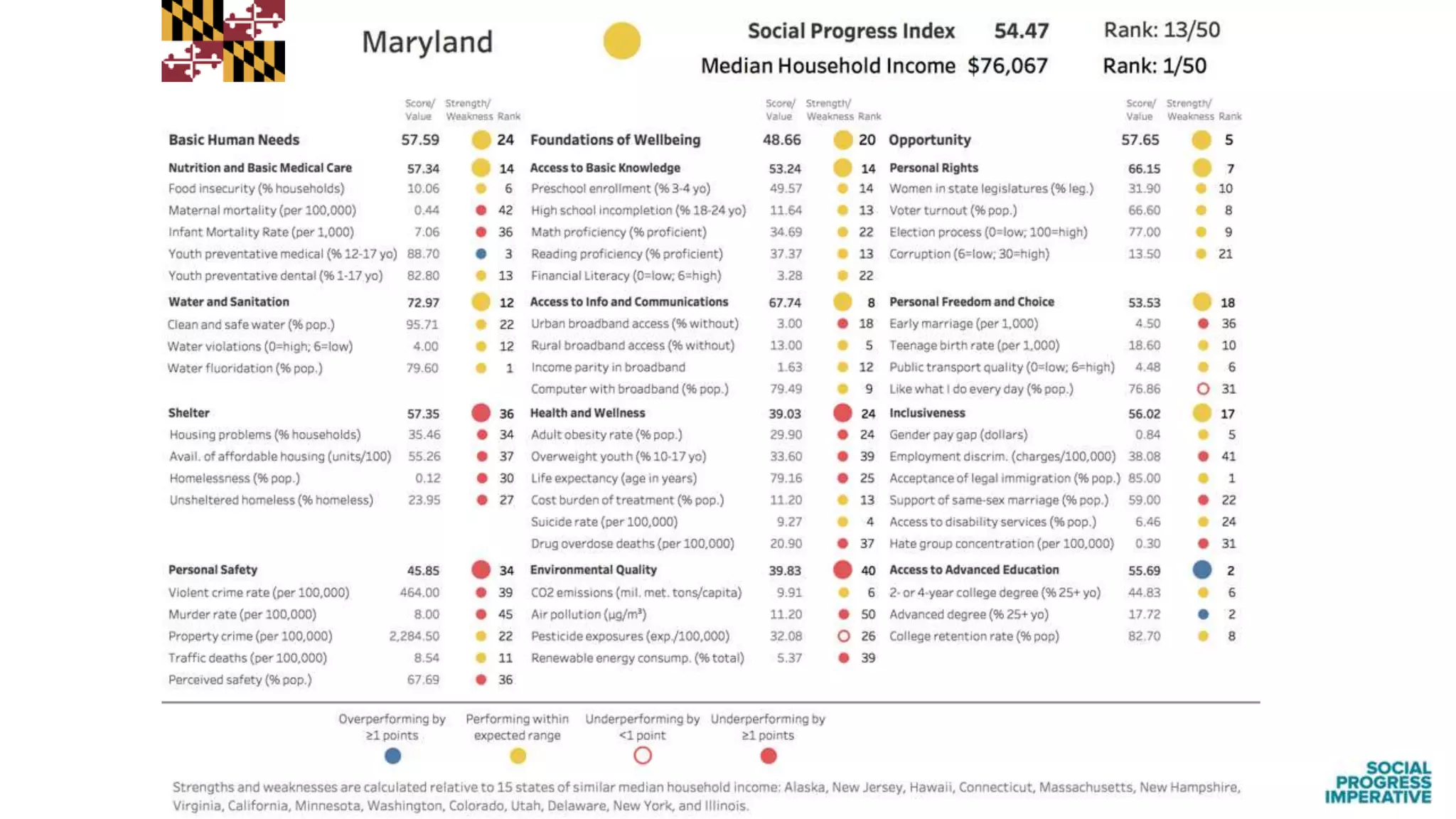 Findings from the Social Progress Index: US States