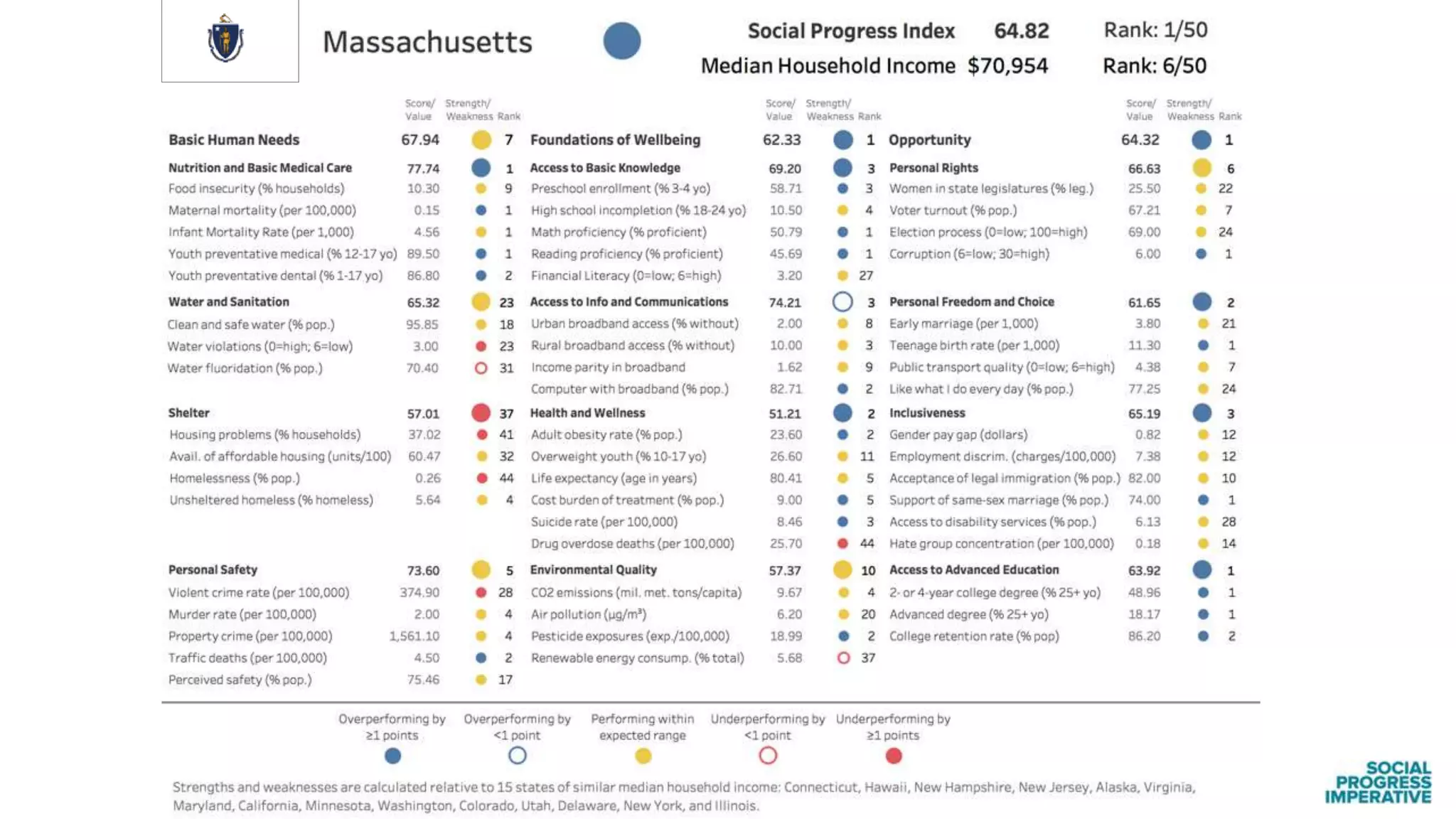 Findings from the Social Progress Index: US States