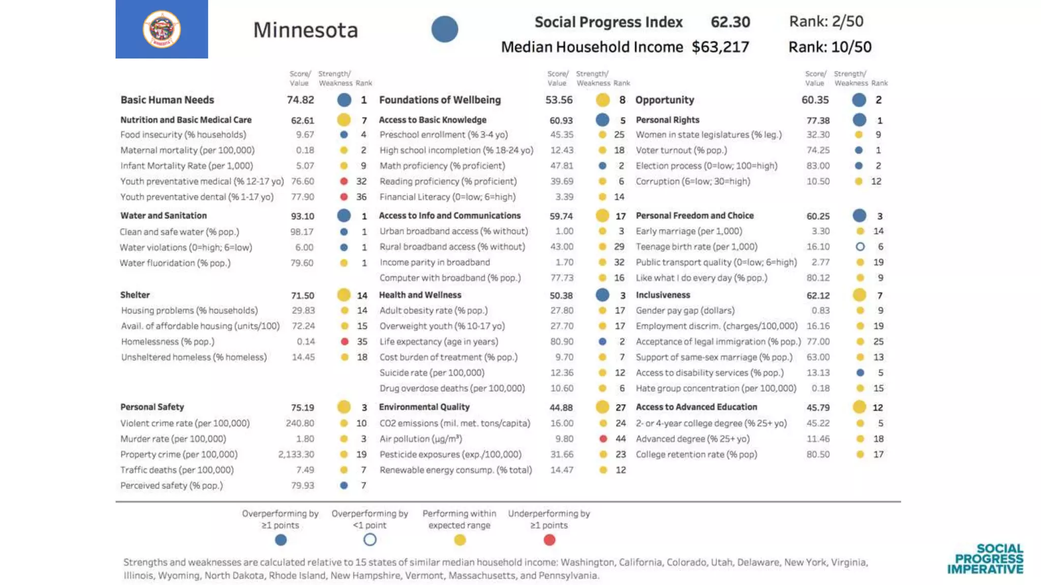 Findings from the Social Progress Index: US States