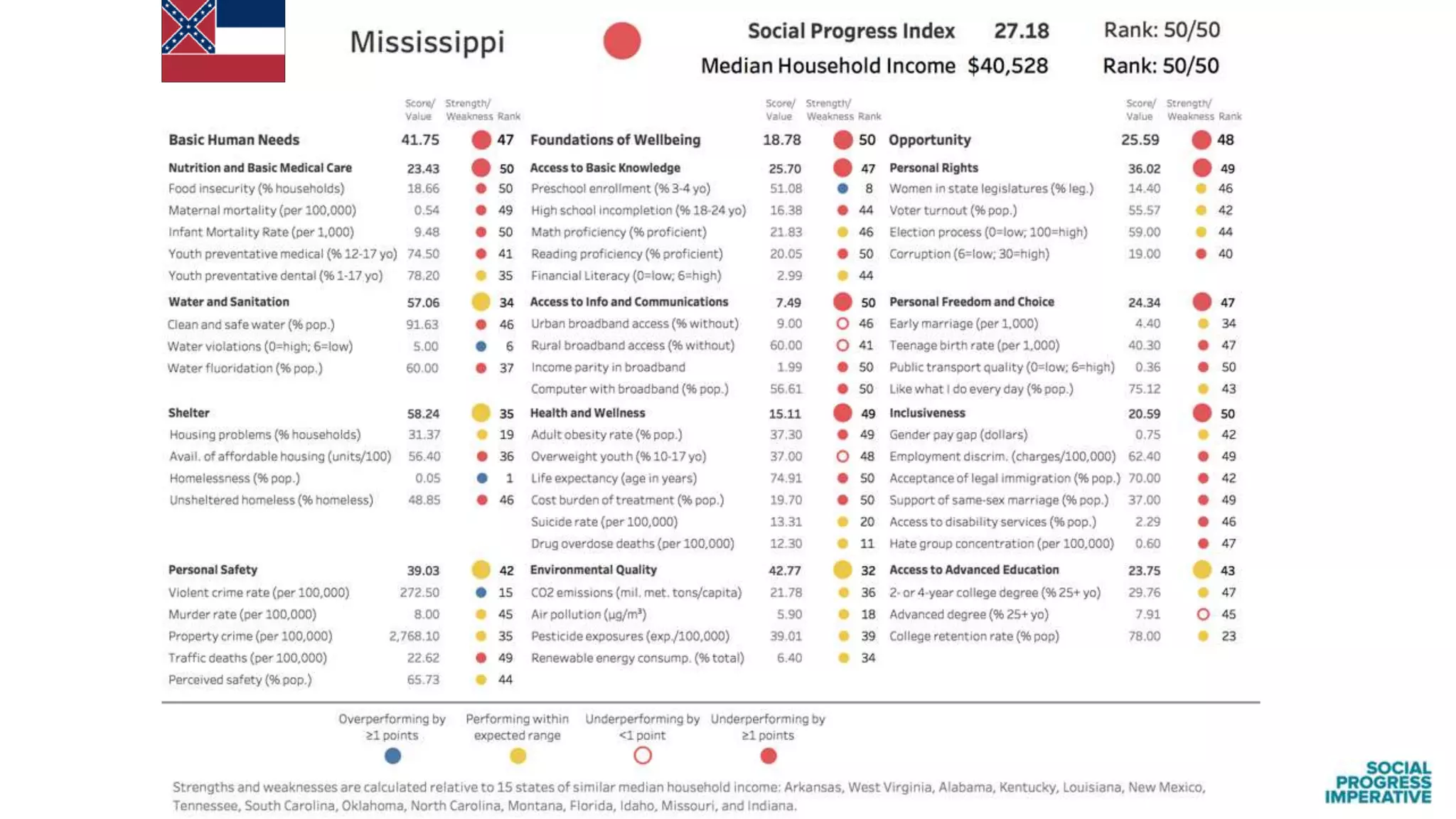 Findings from the Social Progress Index: US States