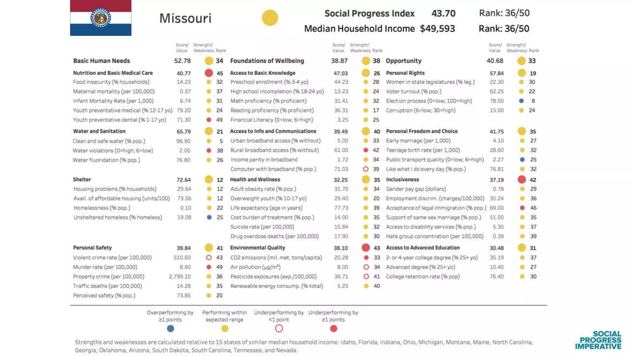 Findings from the Social Progress Index: US States