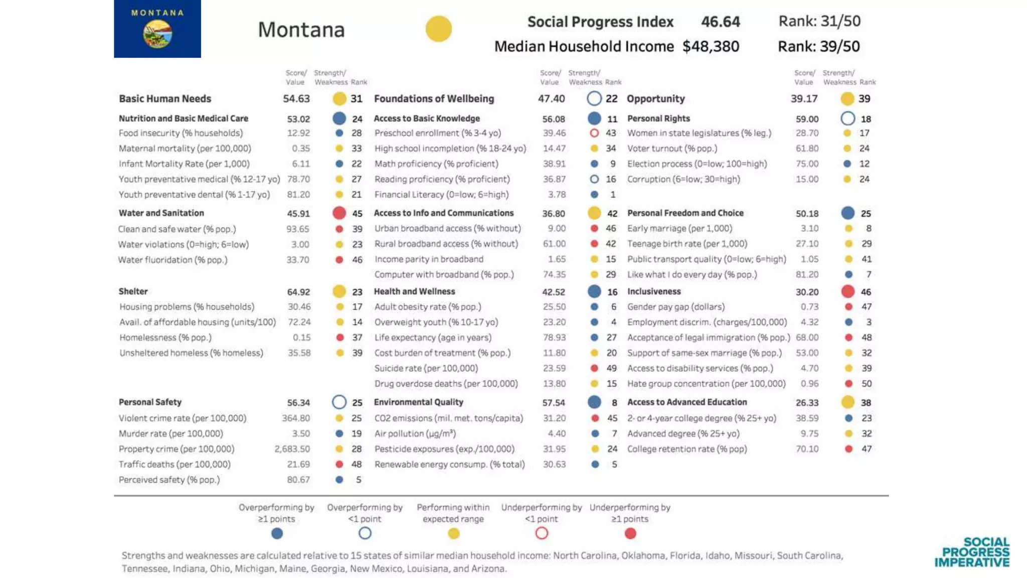 Findings from the Social Progress Index: US States