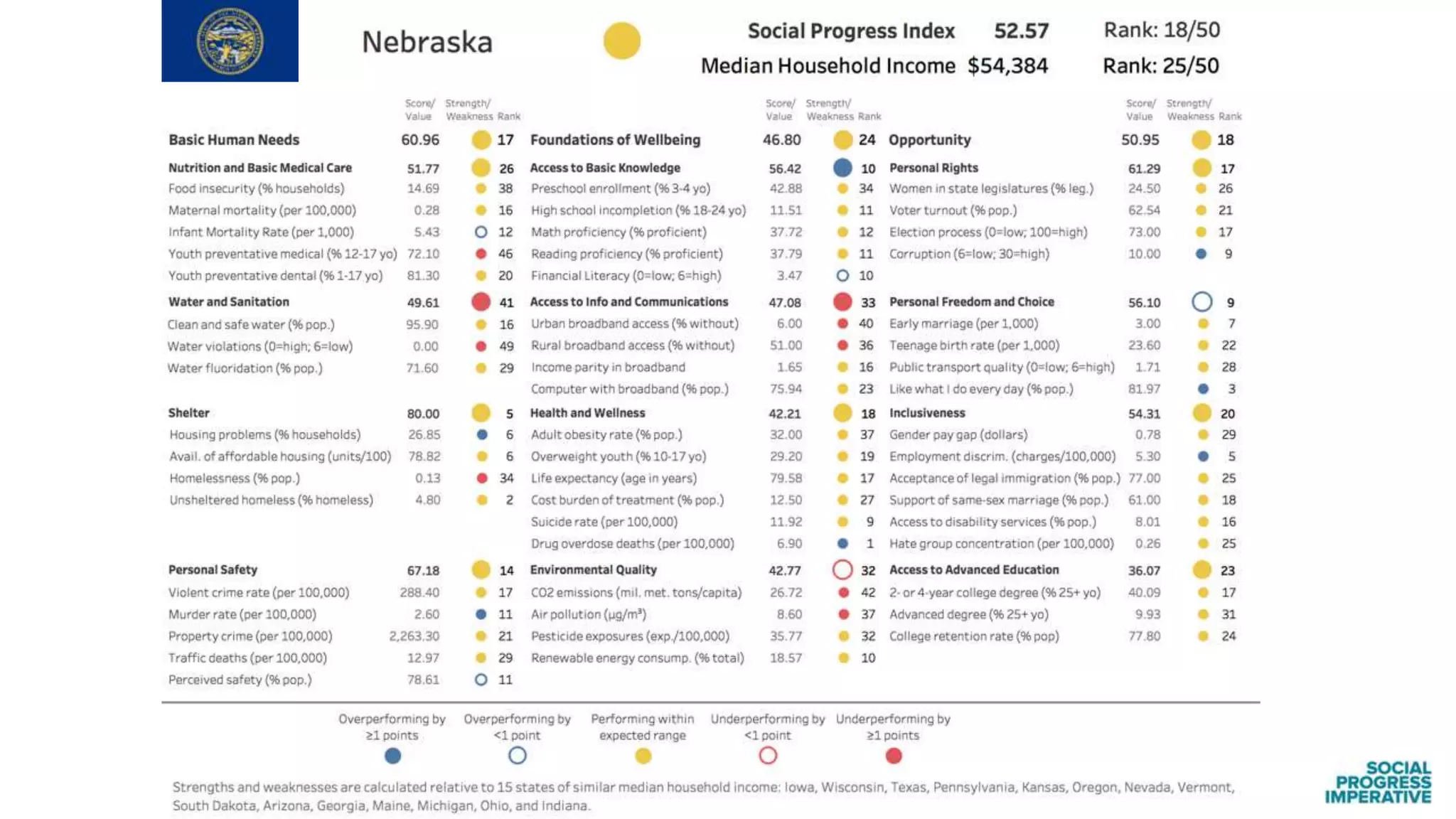 Findings from the Social Progress Index: US States