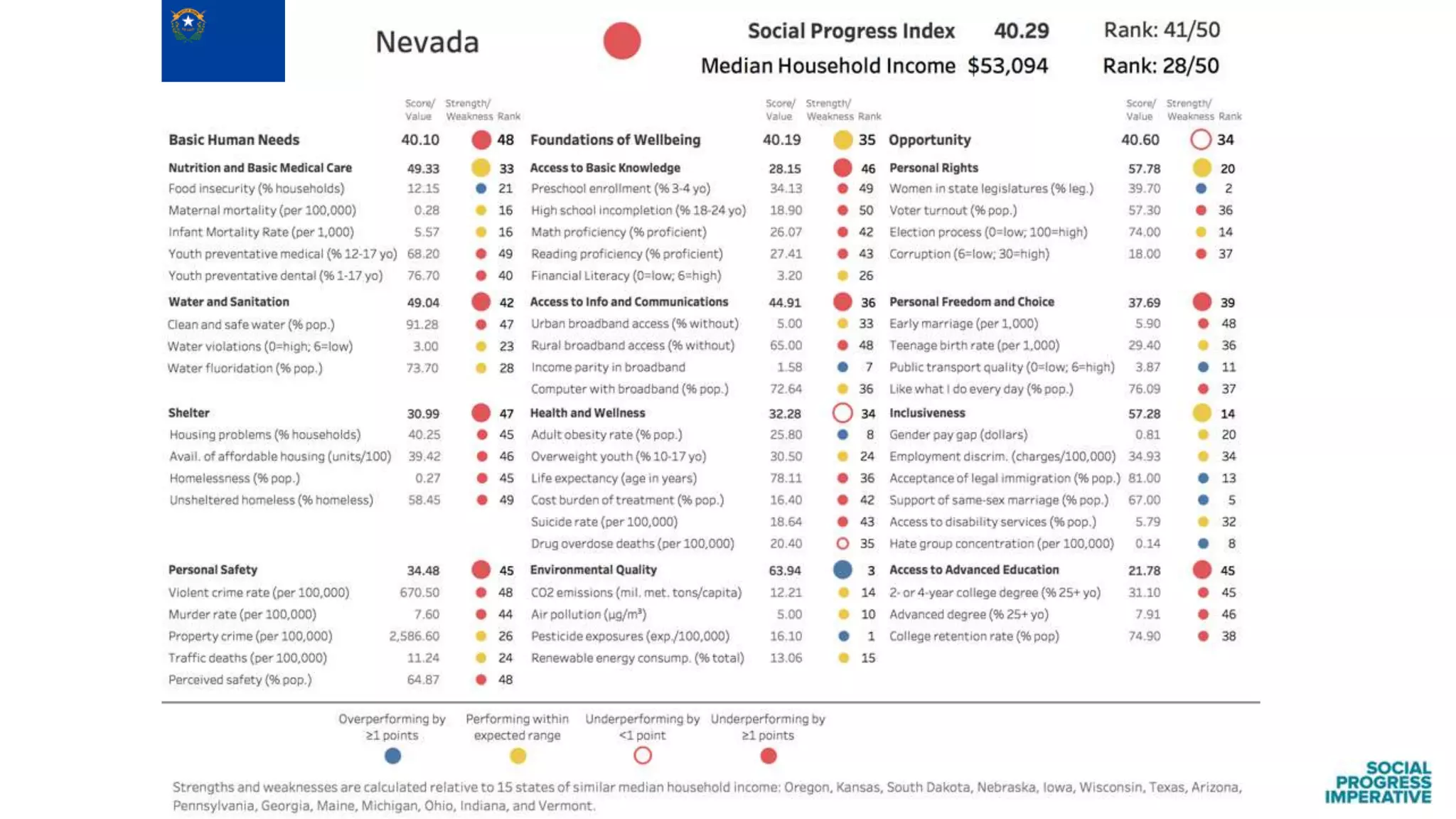 Findings from the Social Progress Index: US States
