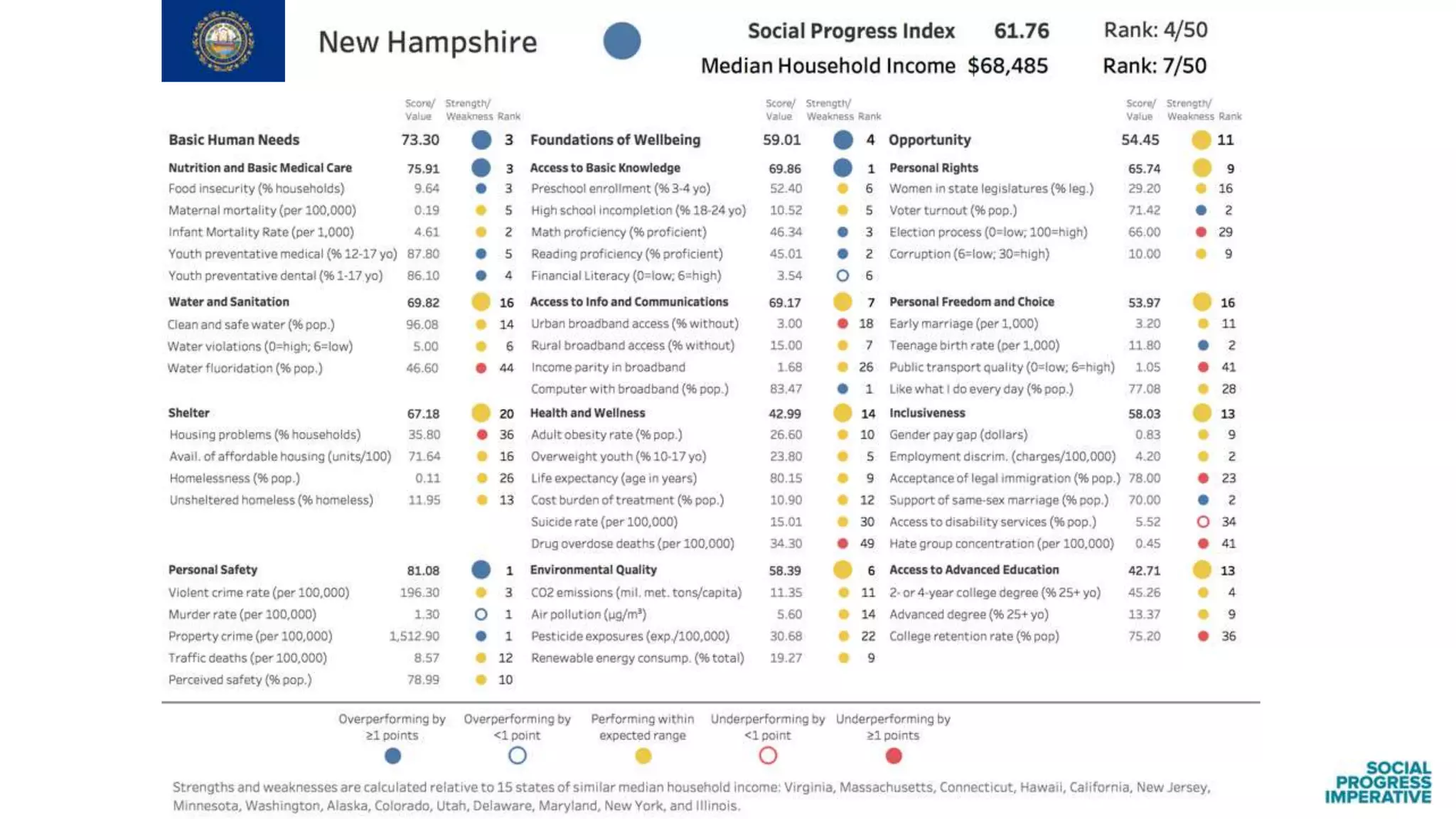 Findings from the Social Progress Index: US States