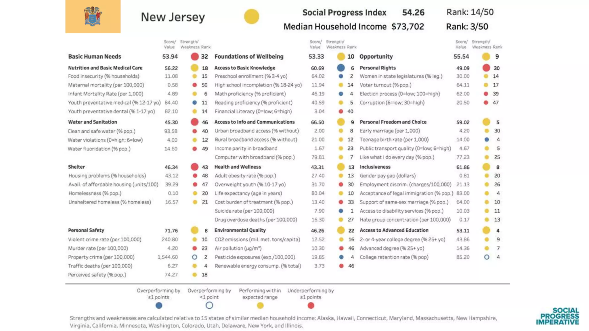 Findings from the Social Progress Index: US States