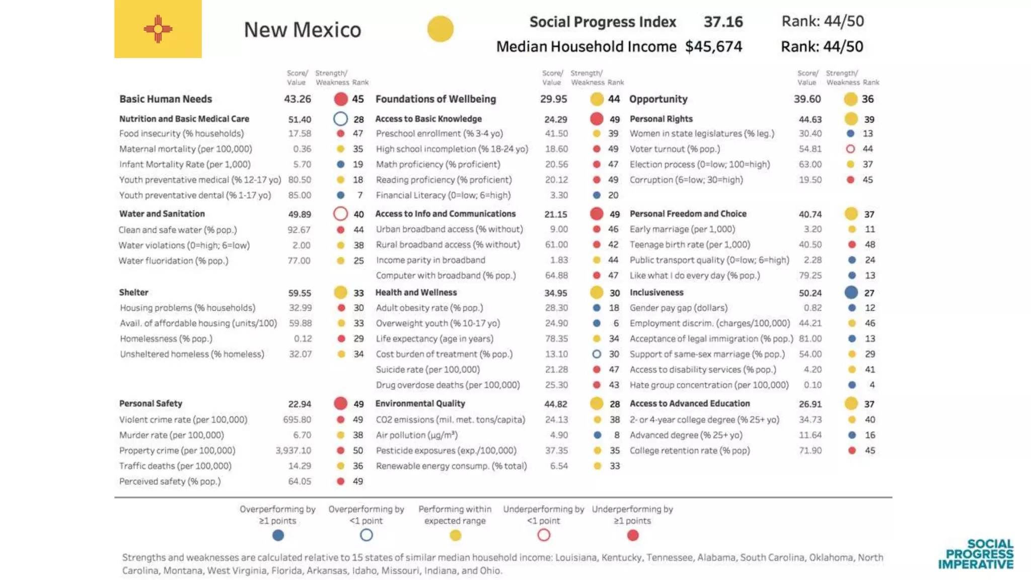 Findings from the Social Progress Index: US States