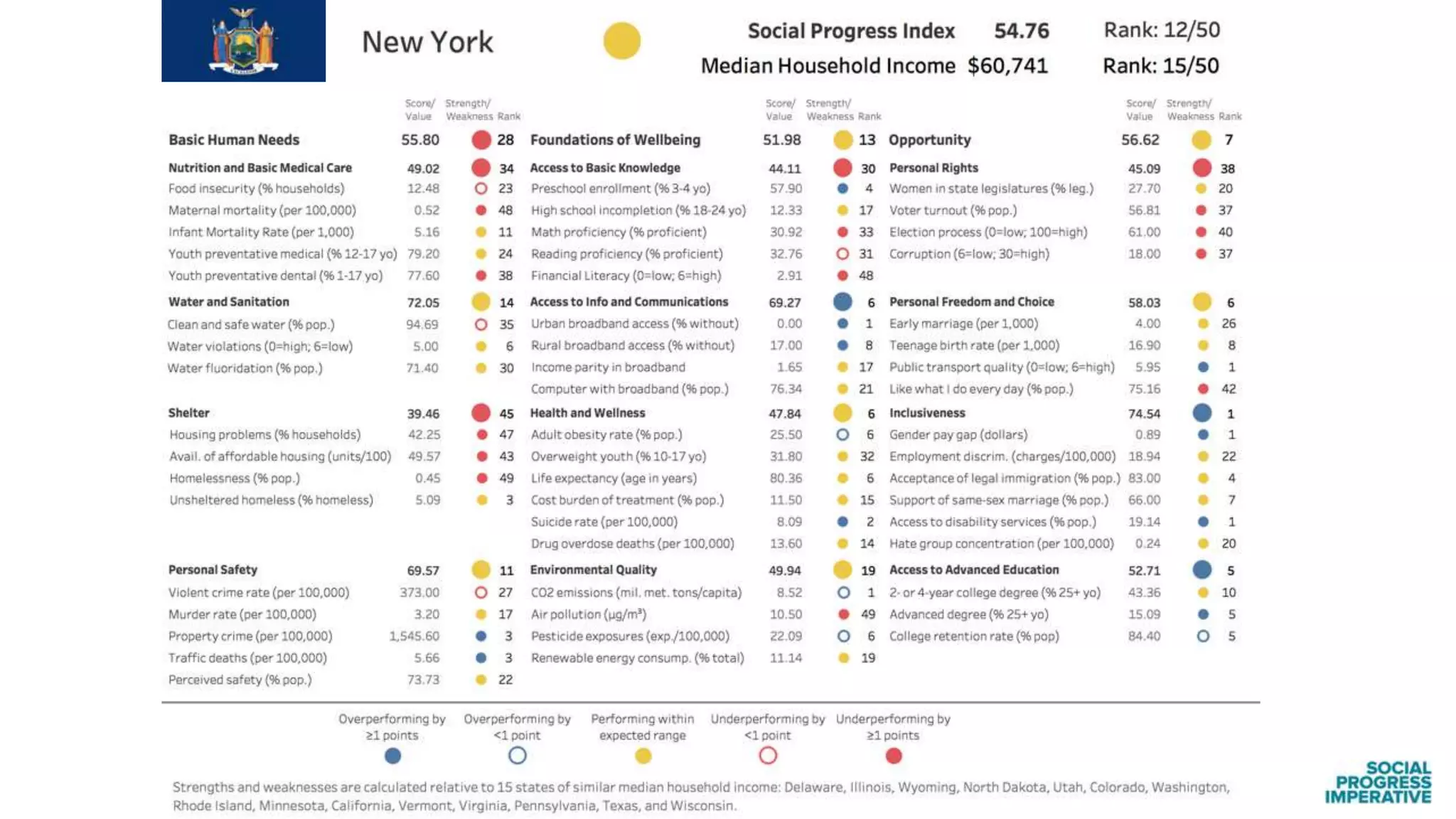 Findings from the Social Progress Index: US States