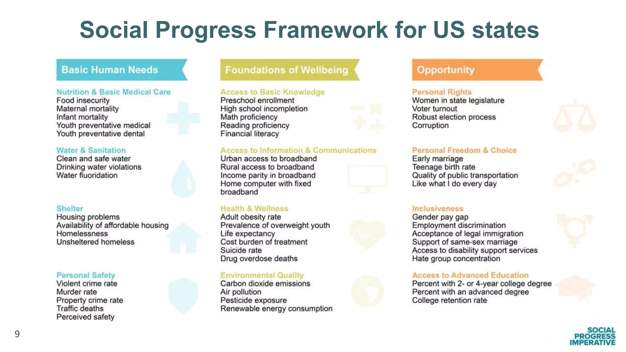 Social progress framework for US states
9
Social Progress Framework for US states
 