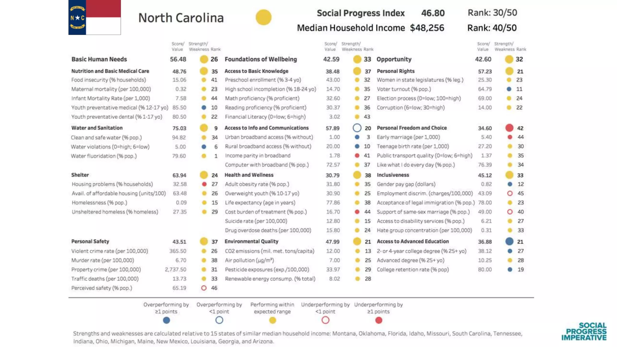 Findings from the Social Progress Index: US States