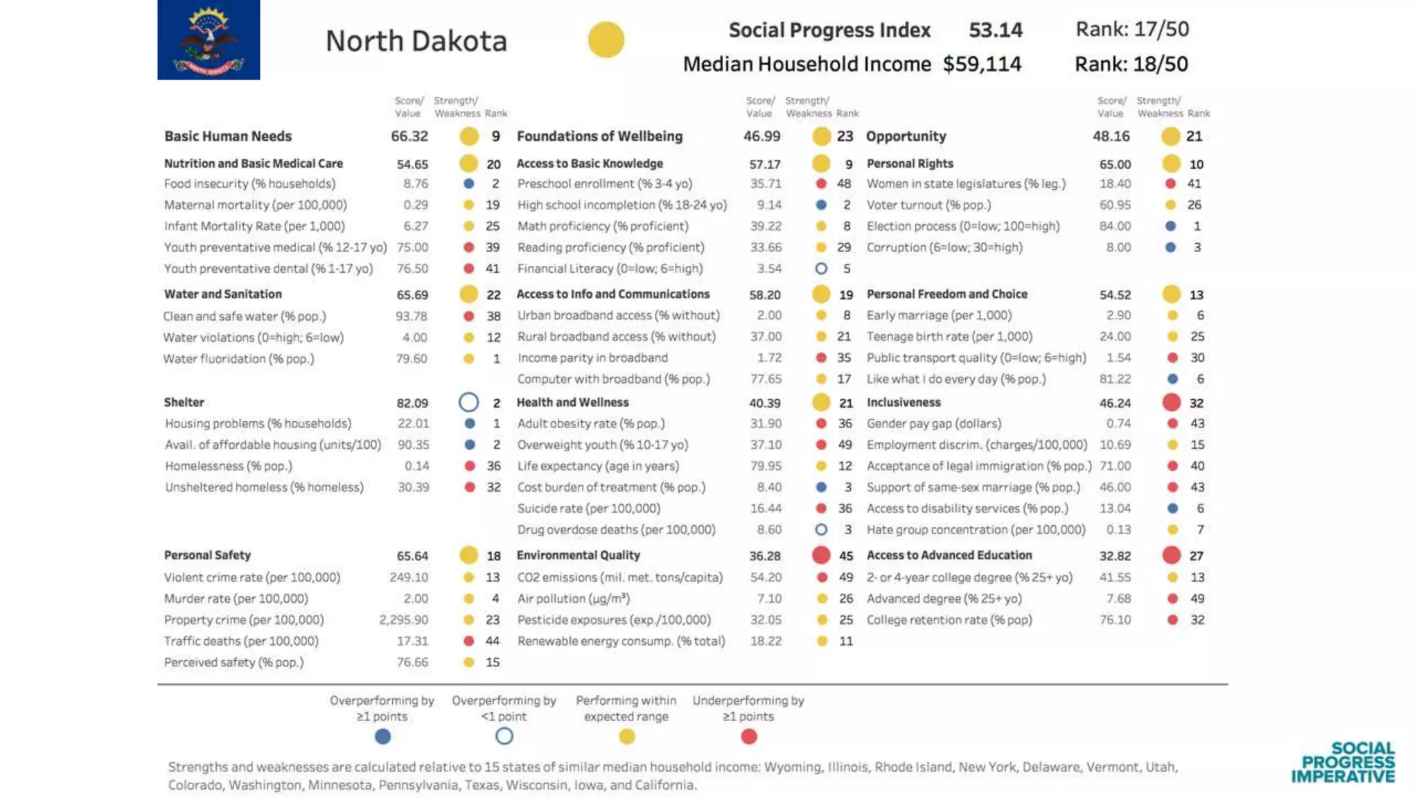 Findings from the Social Progress Index: US States