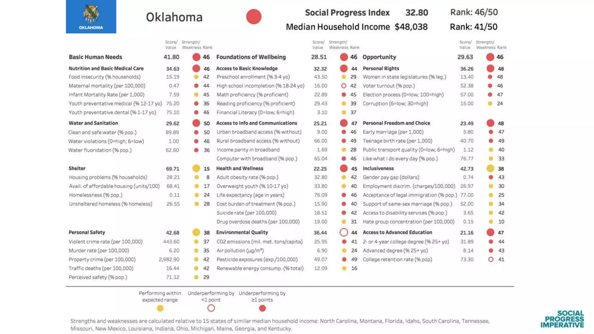 Findings from the Social Progress Index: US States