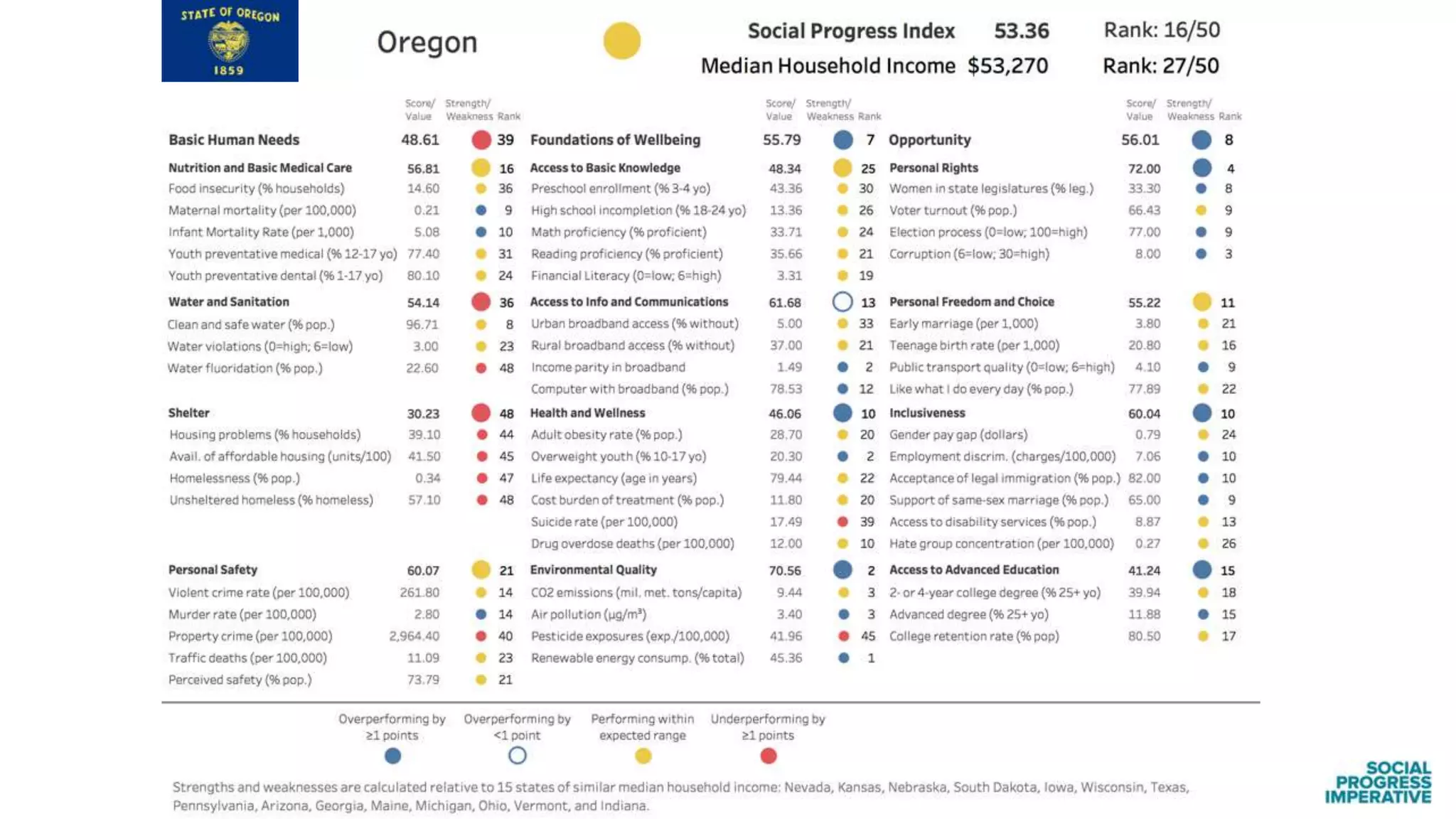 Findings from the Social Progress Index: US States