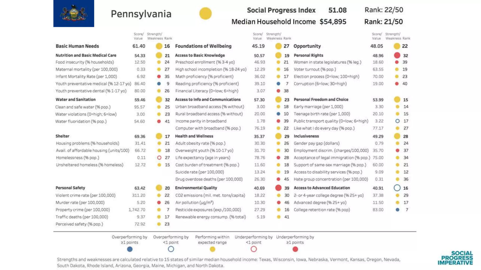 Findings from the Social Progress Index: US States