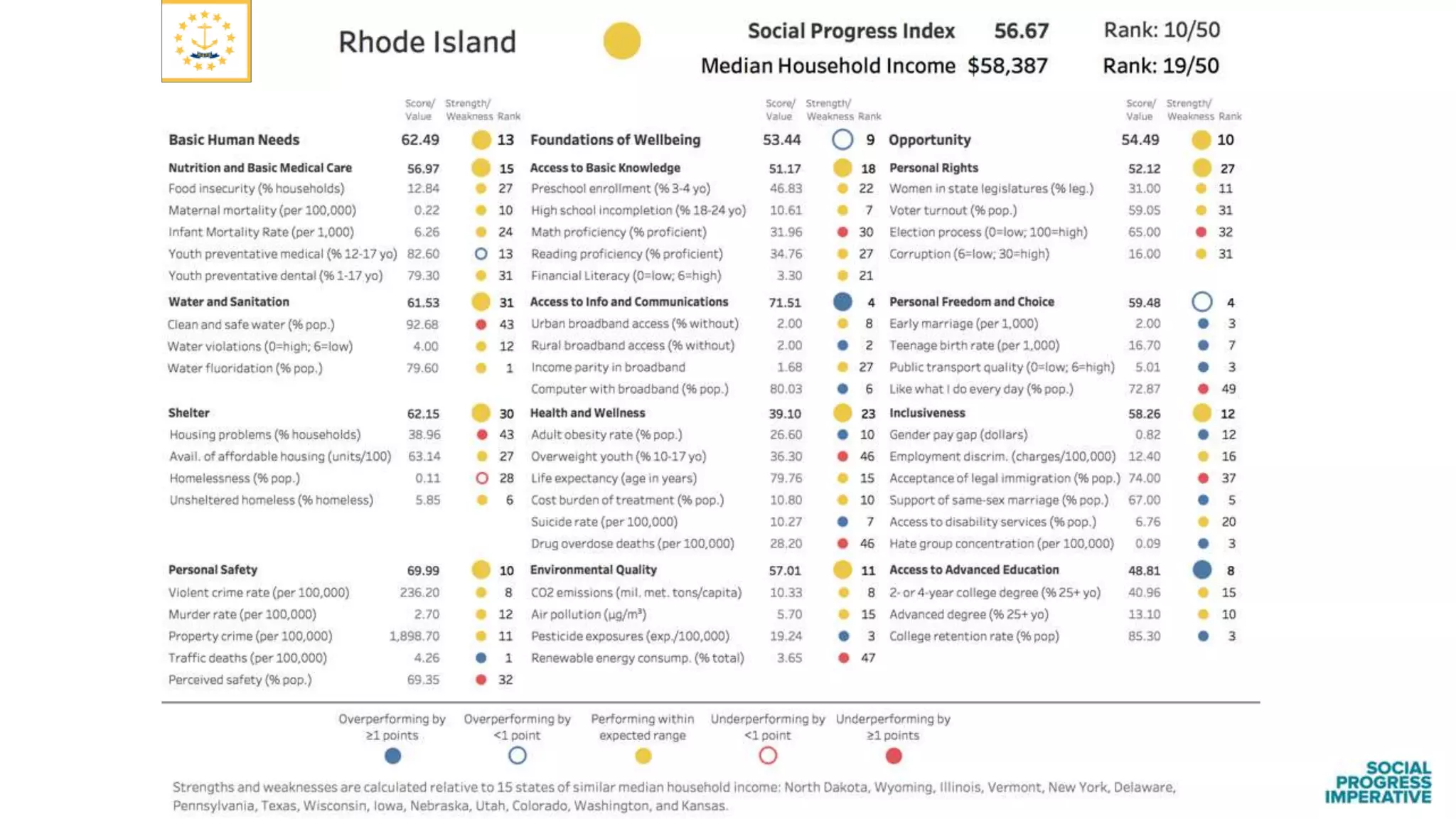 Findings from the Social Progress Index: US States