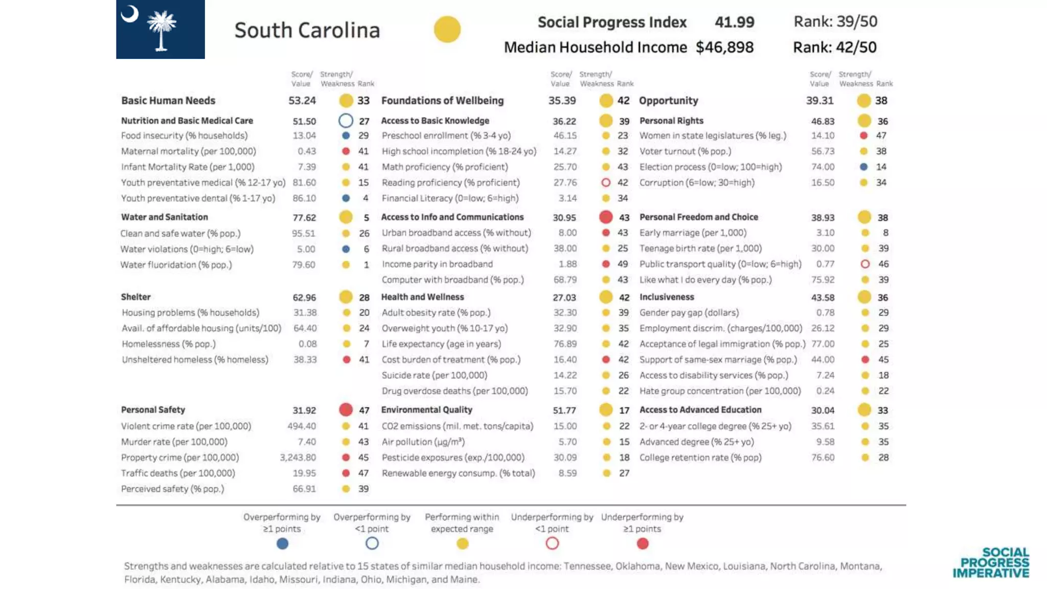 Findings from the Social Progress Index: US States
